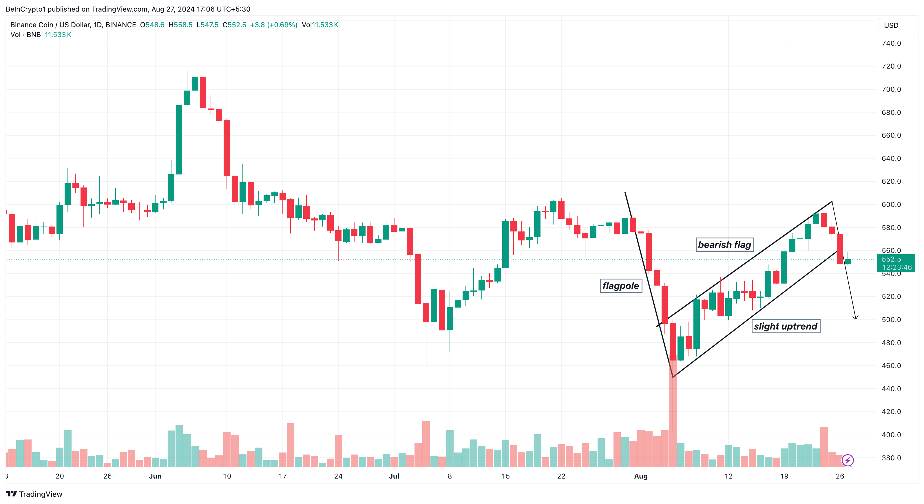 Binance Coin daglig analyse. 