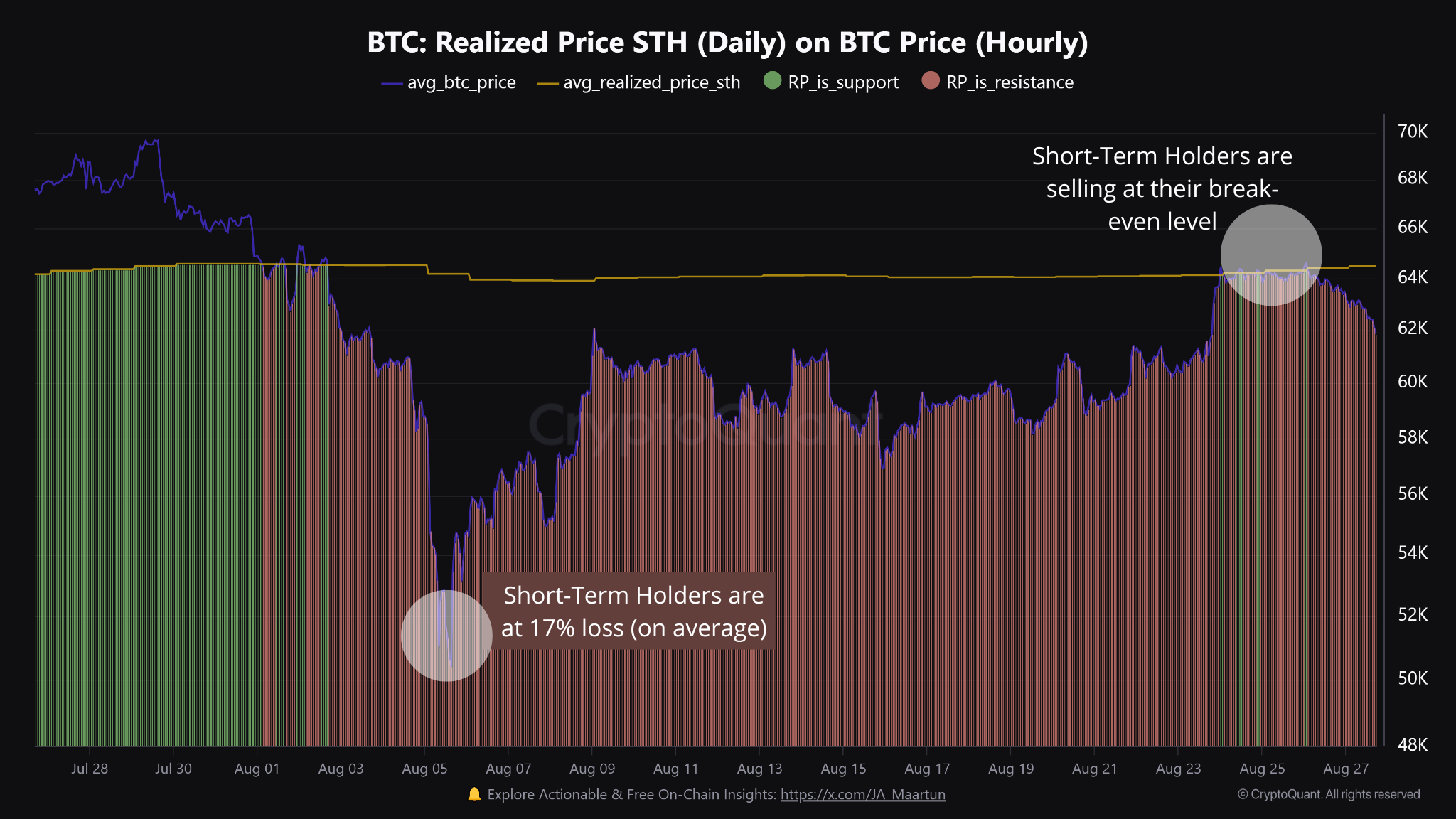 Bitcoin pris korreksjon ettersom kortsiktige tradere selger ved break-even, Kilde: CryptoQuant
