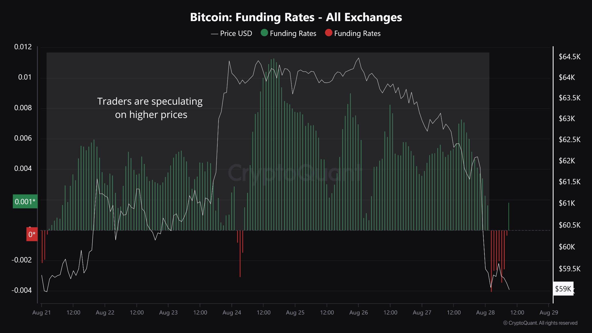 Finansieringsrater, Kilde: CryptoQuant