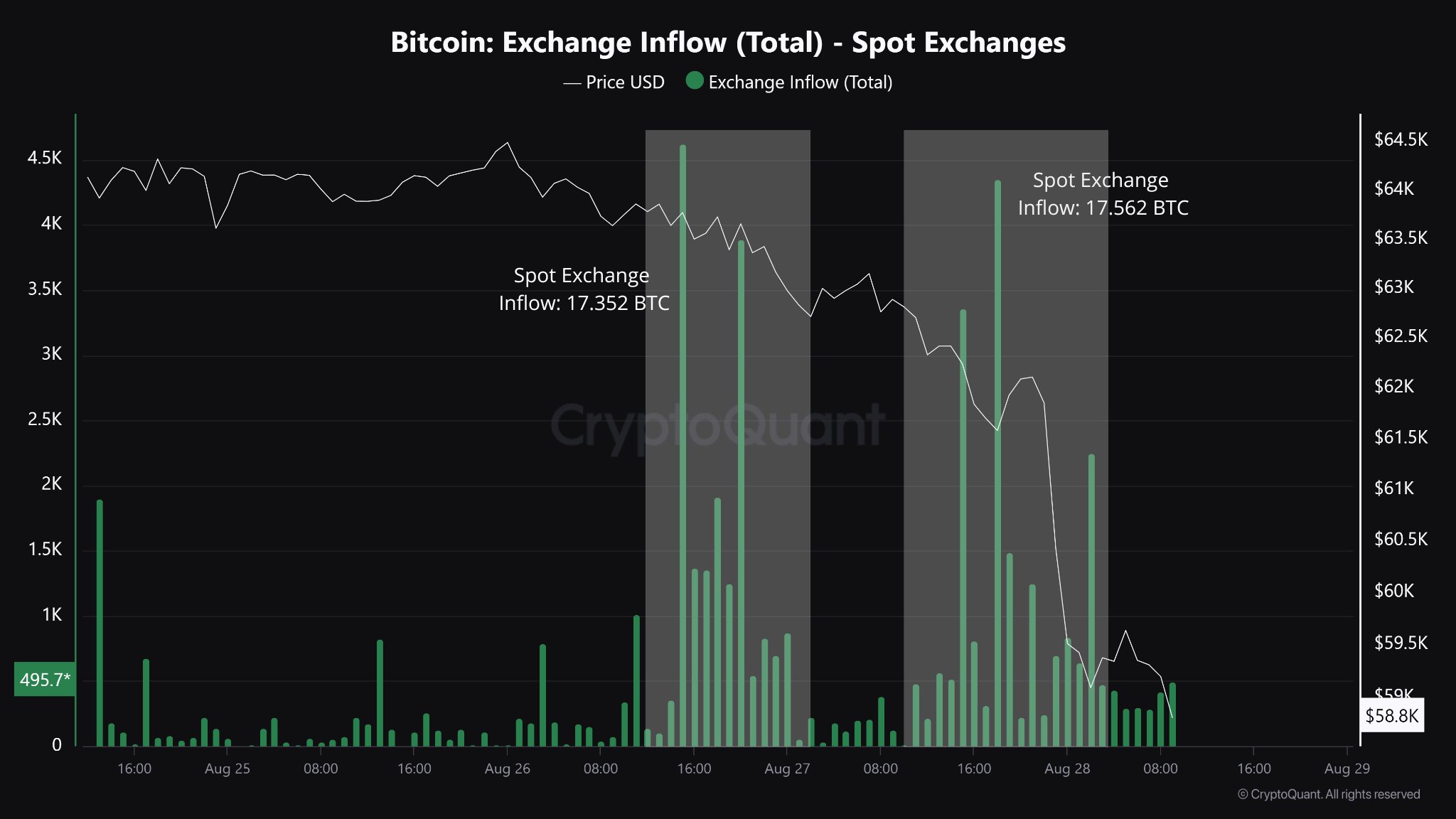 Børsinnstrømning, Kilde: CryptoQuant