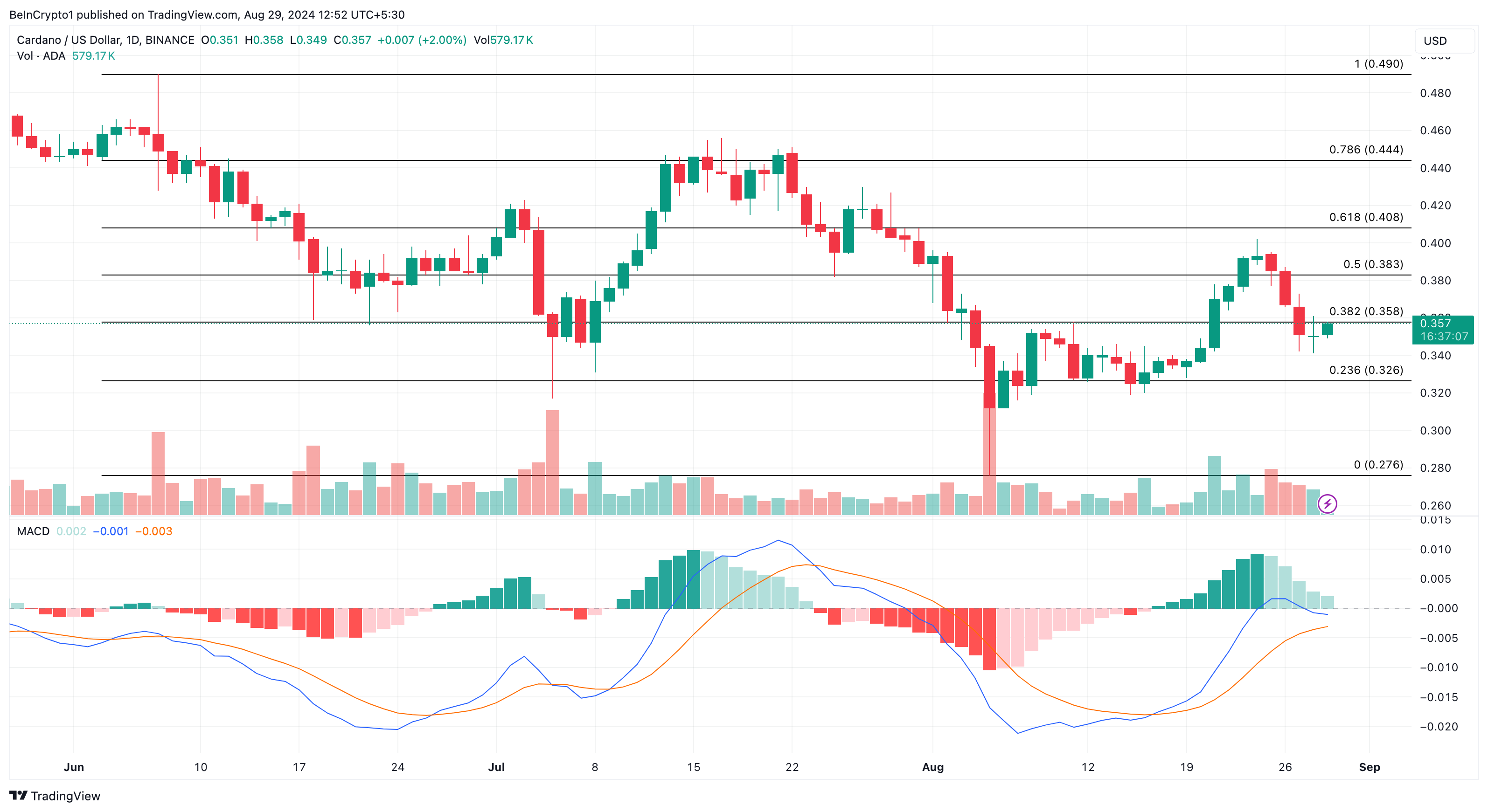 Cardano daglig analyse.