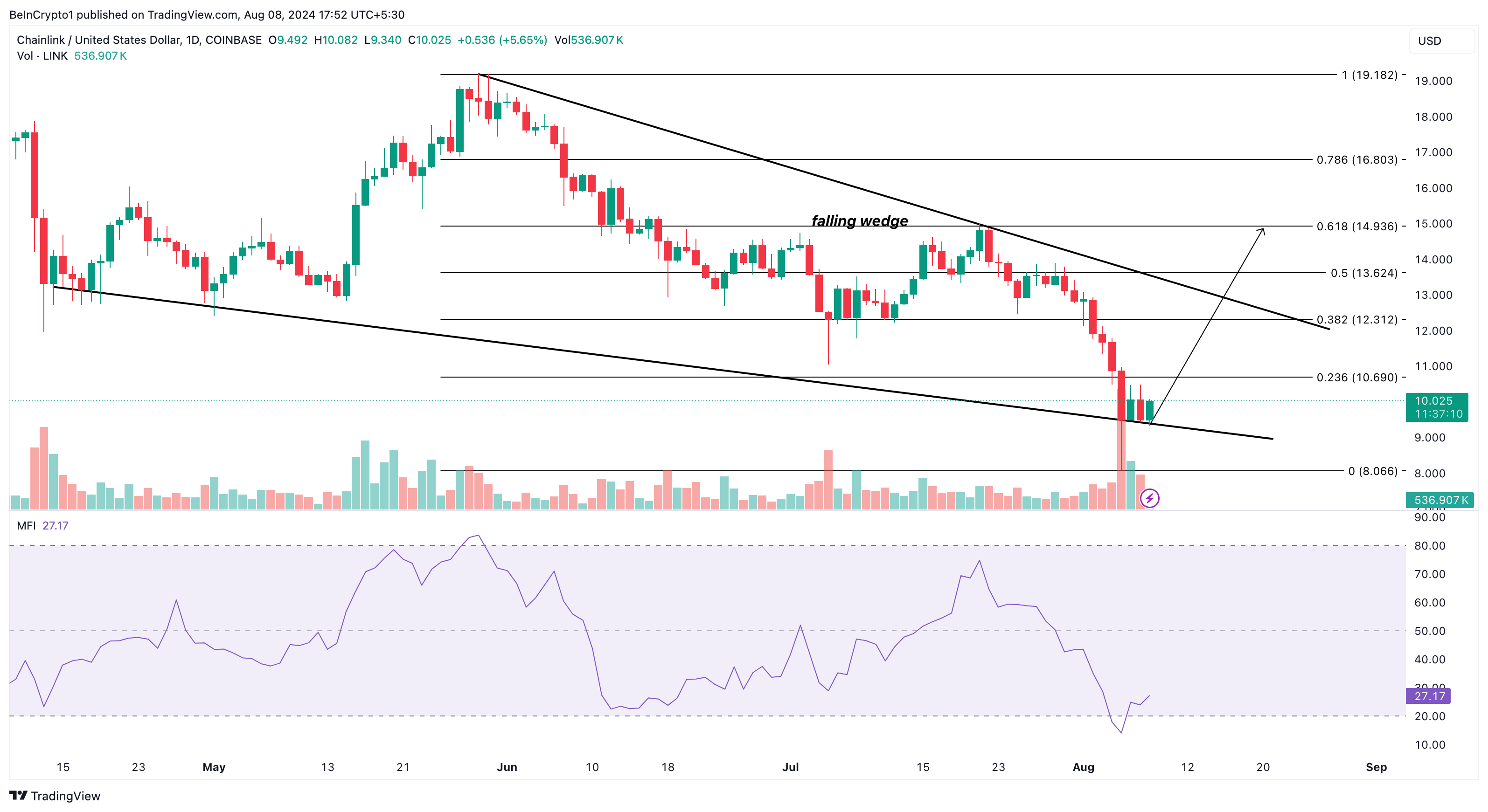 Chainlink prisanalyse