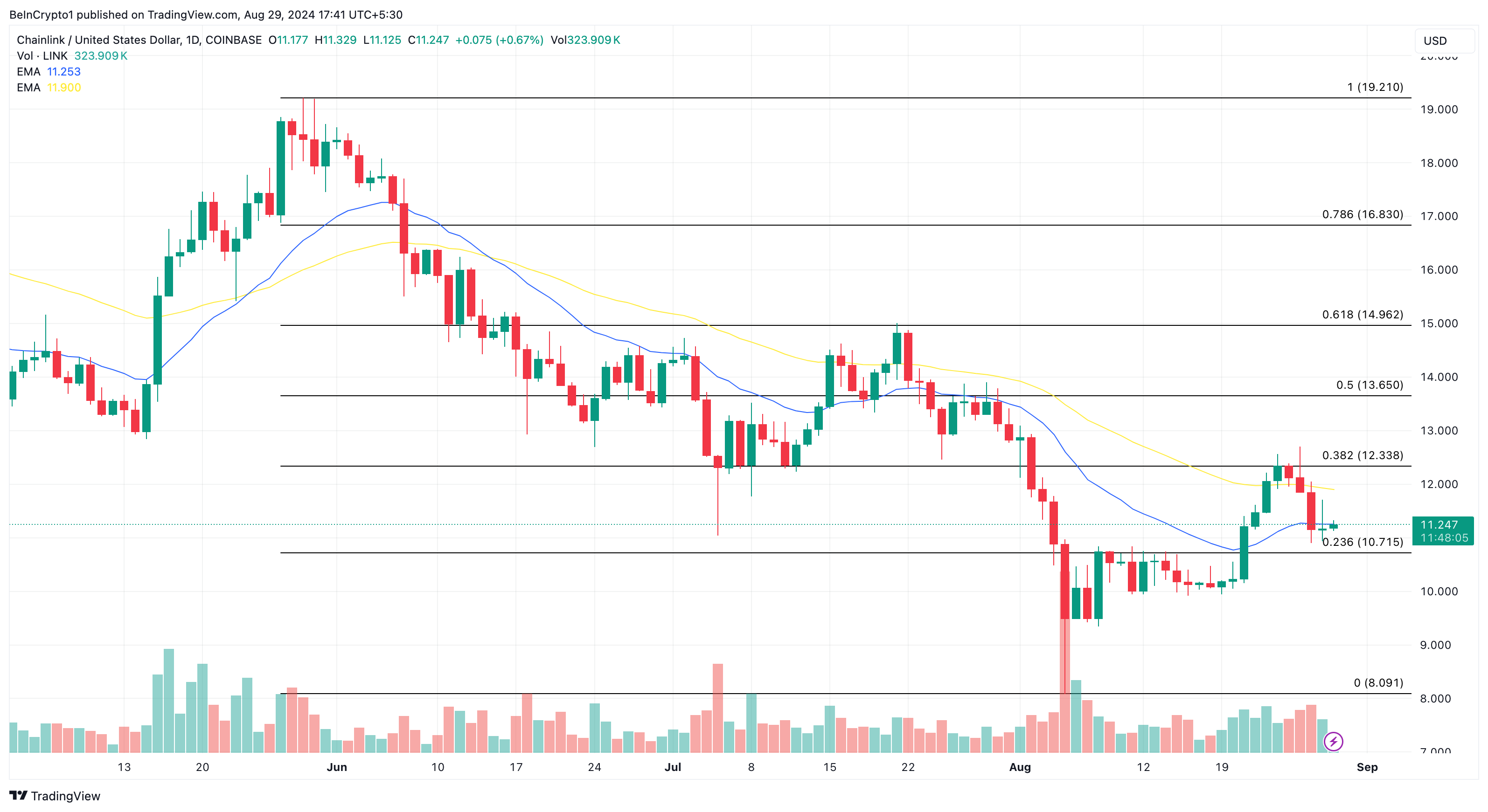 Chainlink daglig analyse.