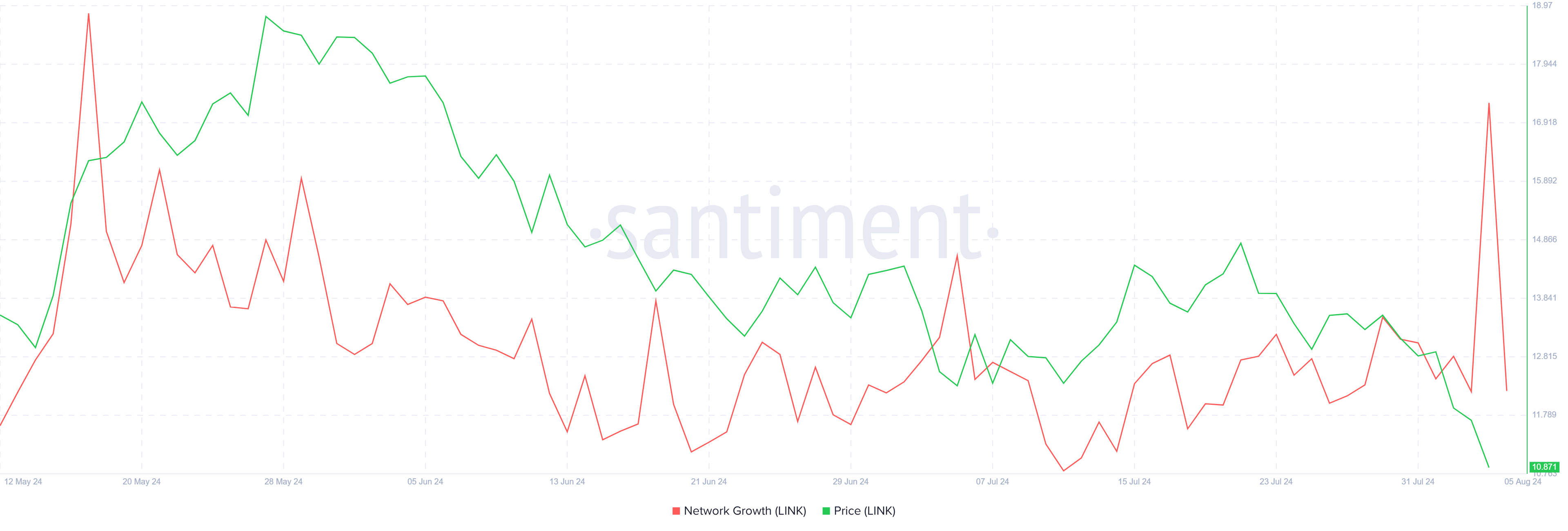 Chainlink Nettverksvekst.