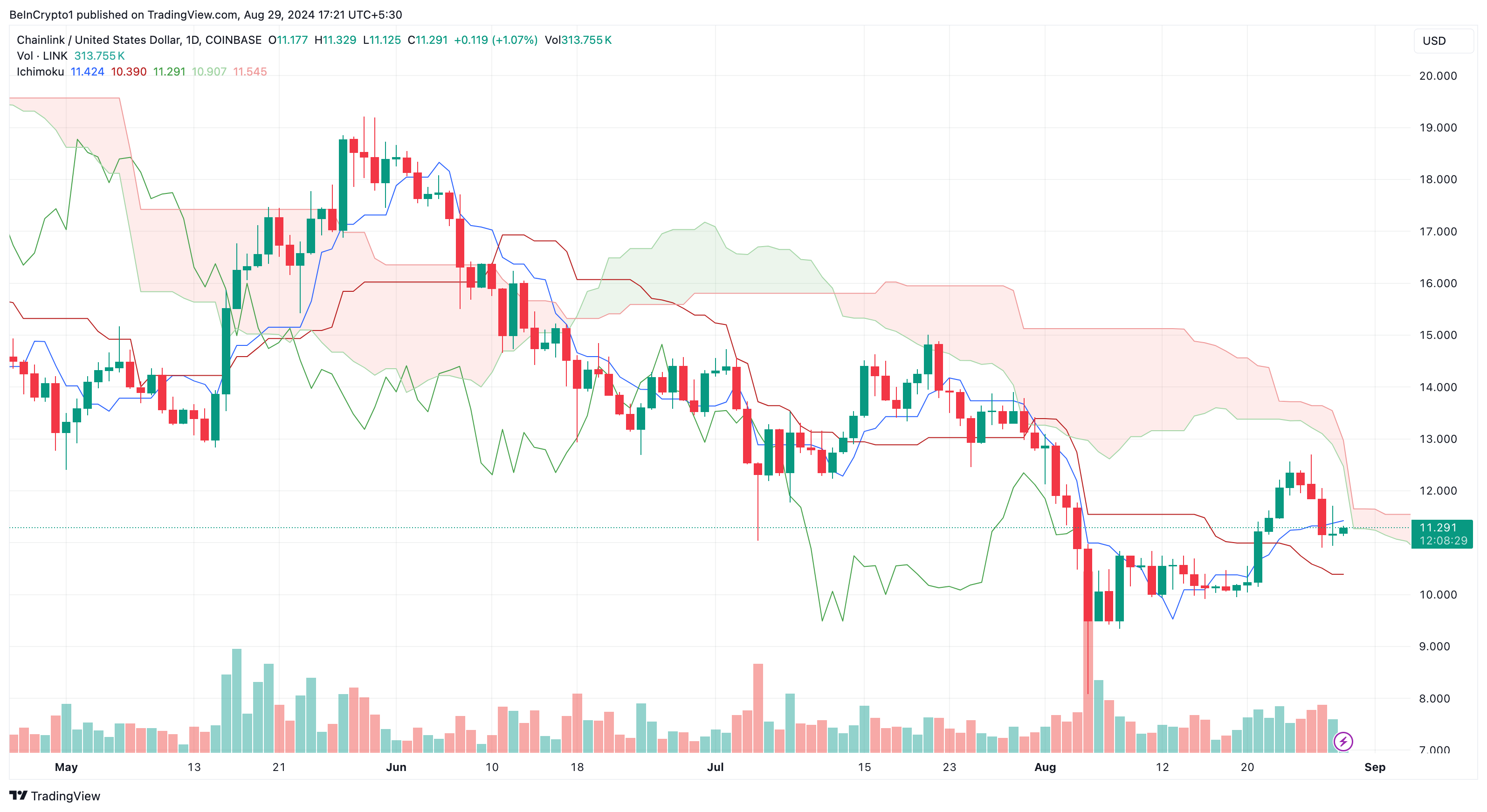 Chainlink Ichimoku-skyen.