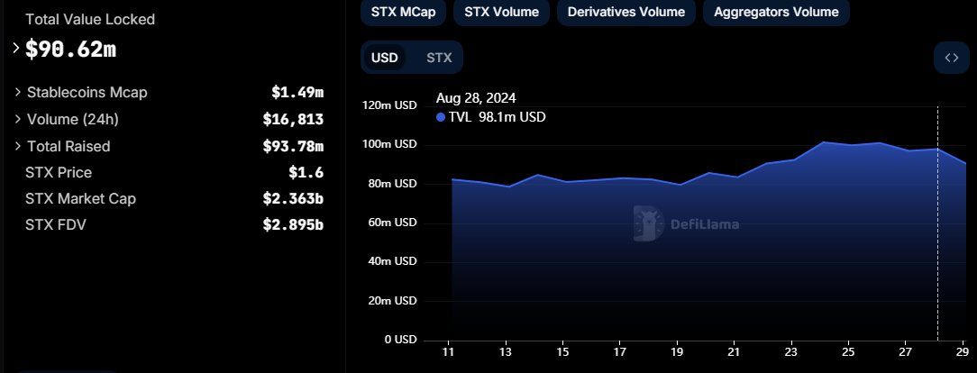 Stacks TVL, Kilde: DefiLlama