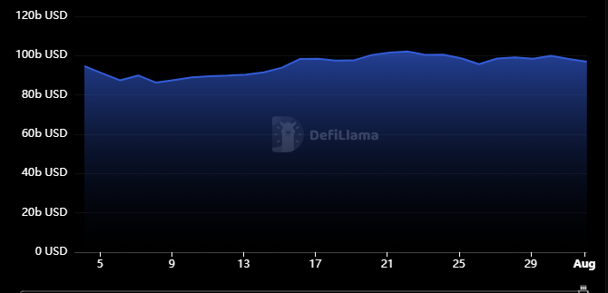 DeFi TVL i juli, Kilde: DefiLlama