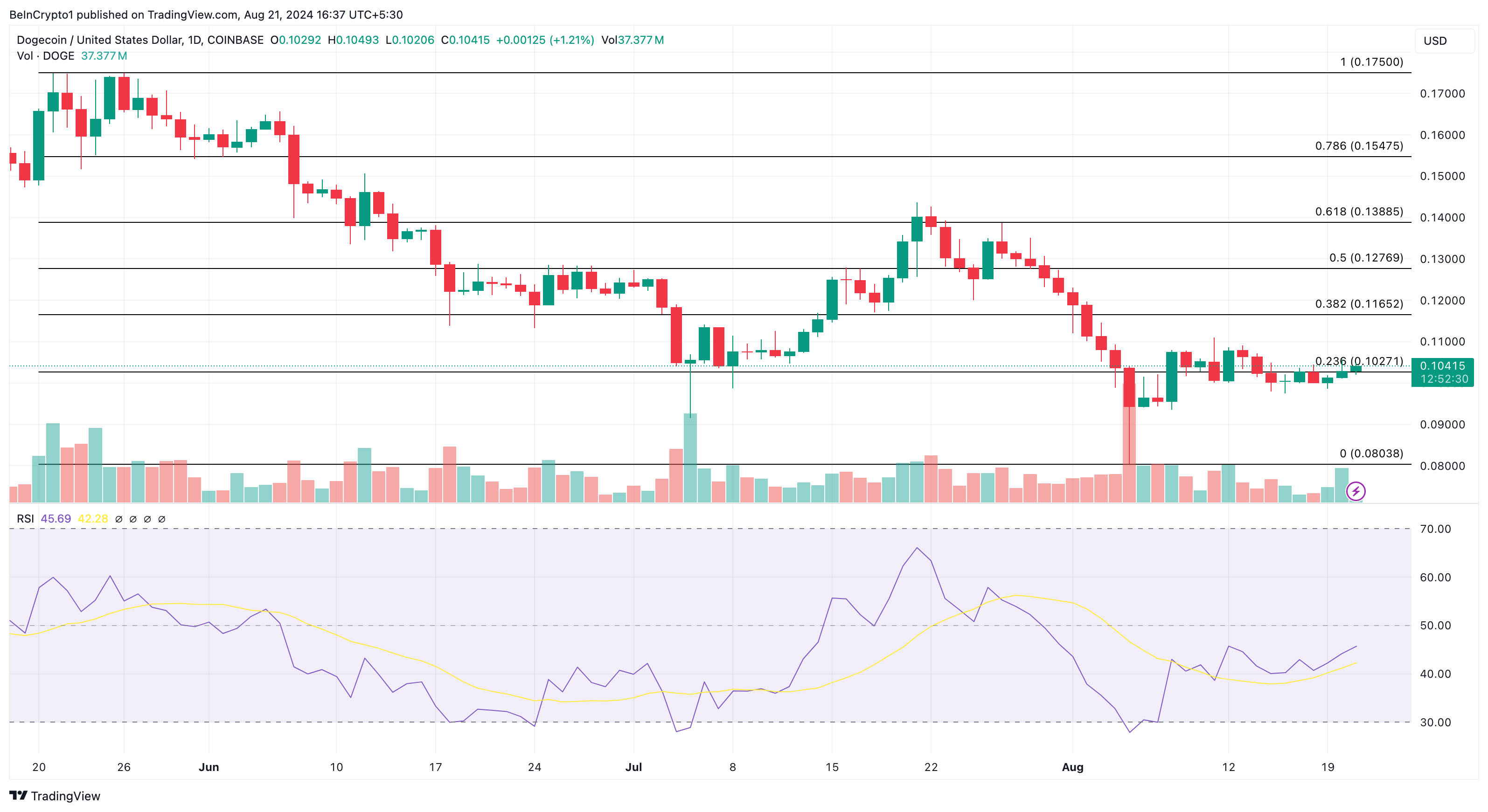 Dogecoin daglig analyse.