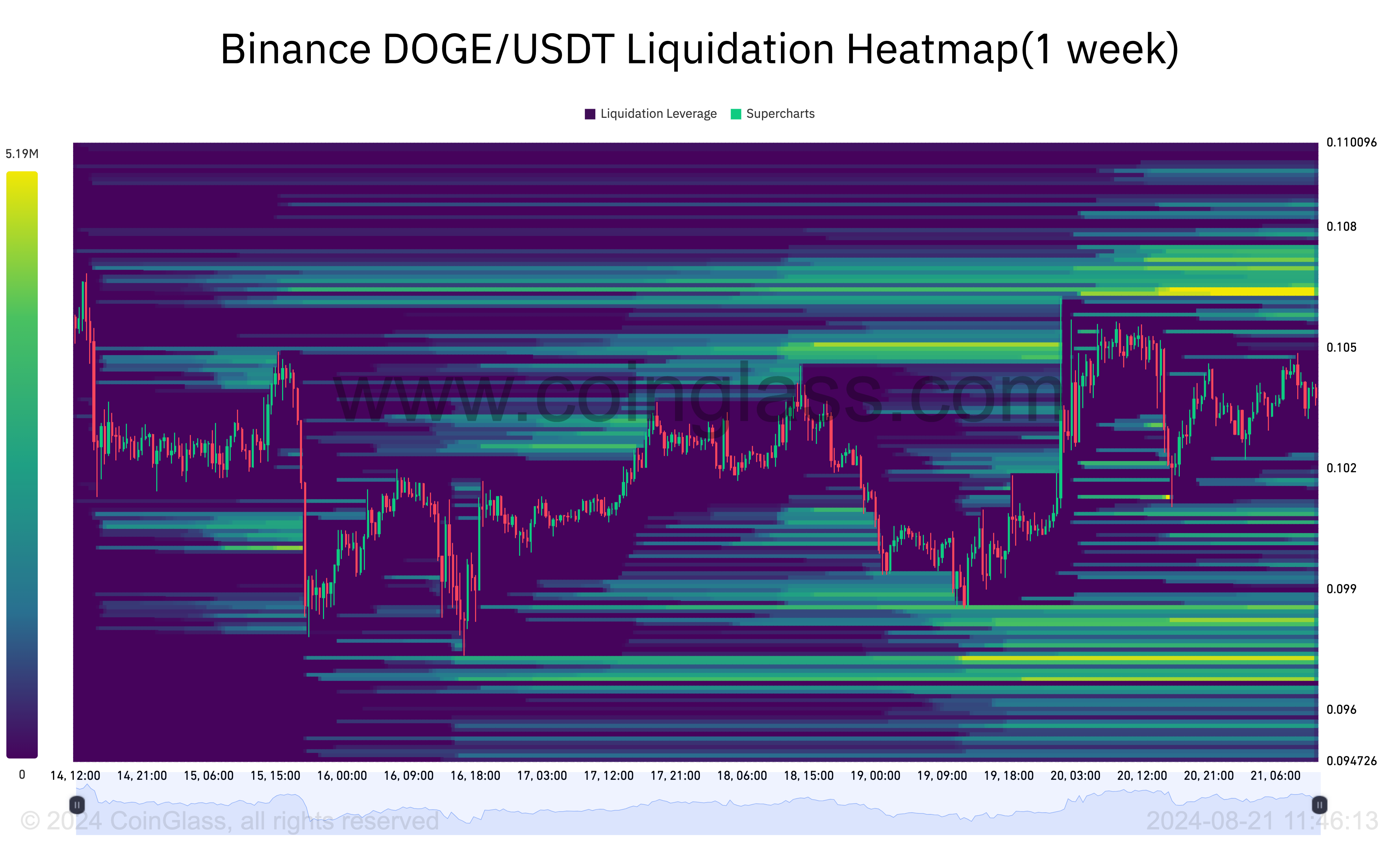 Dogecoin likvidasjonsvarmekart.