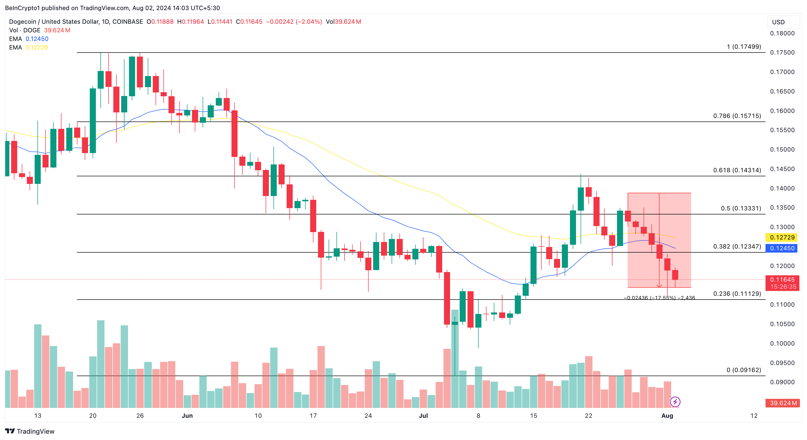 Dogecoin Daily Analysis