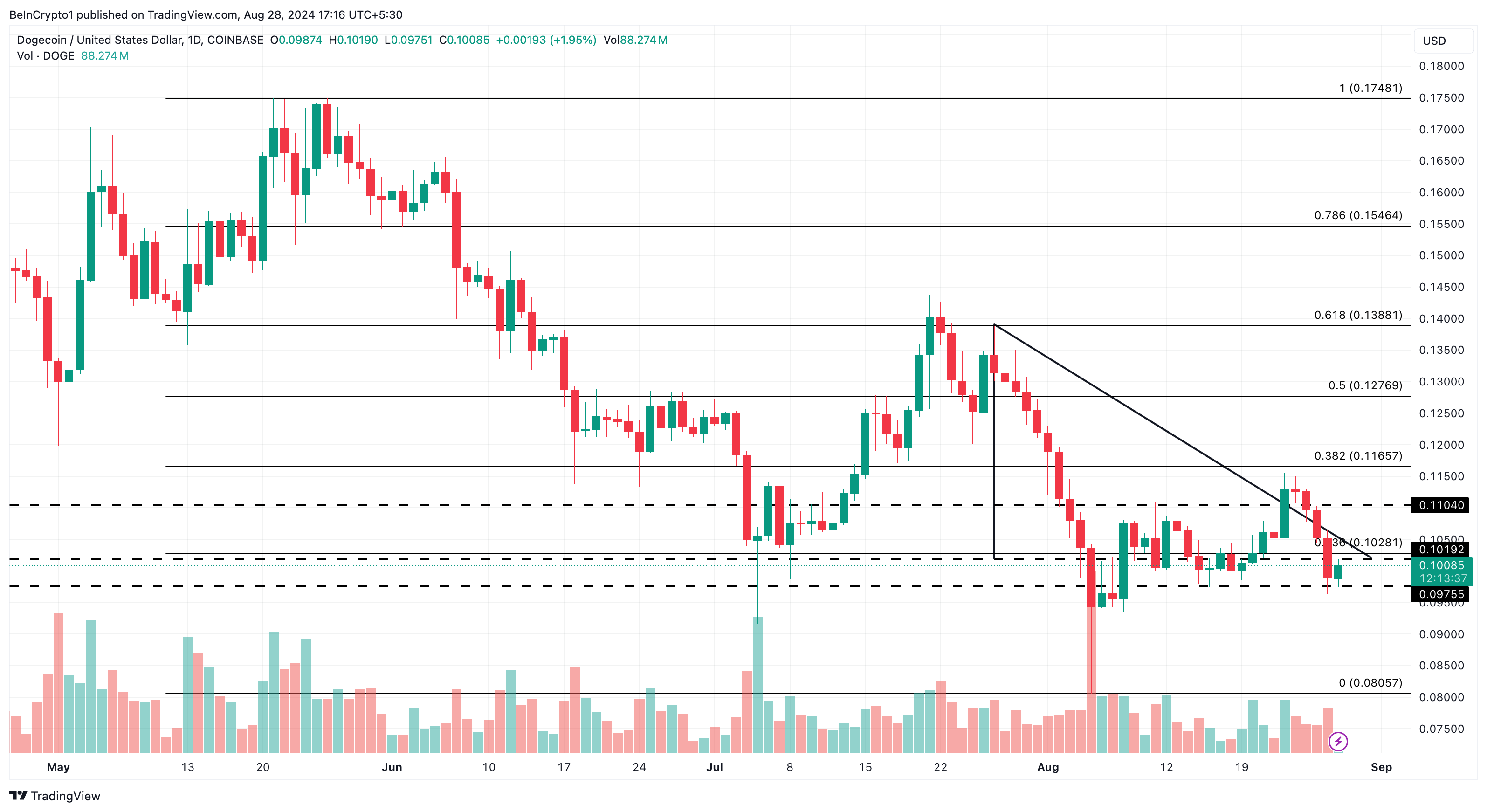 Dogecoin Daglig Analyse.
