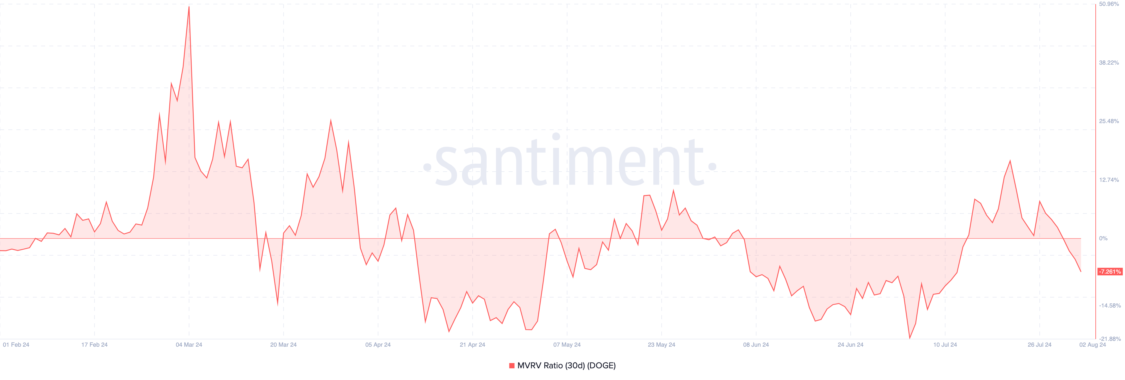 Dogecoin Market Value to Realized Value Ratio