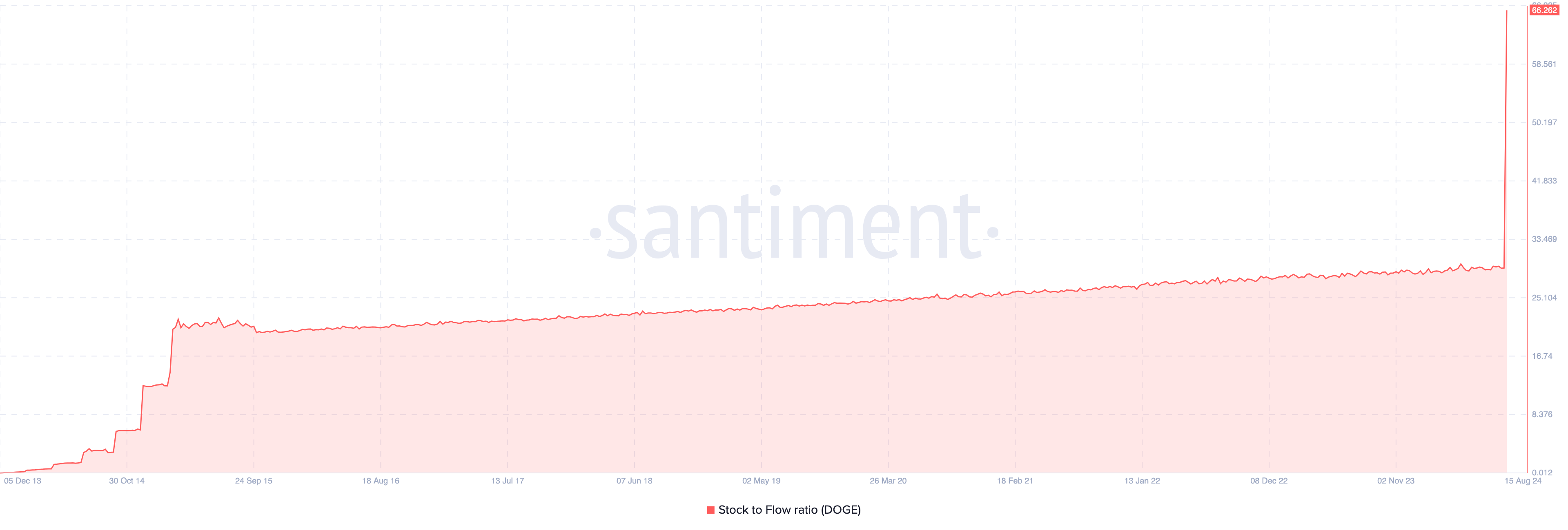 Dogecoin Stock-to-Flow Ratio.