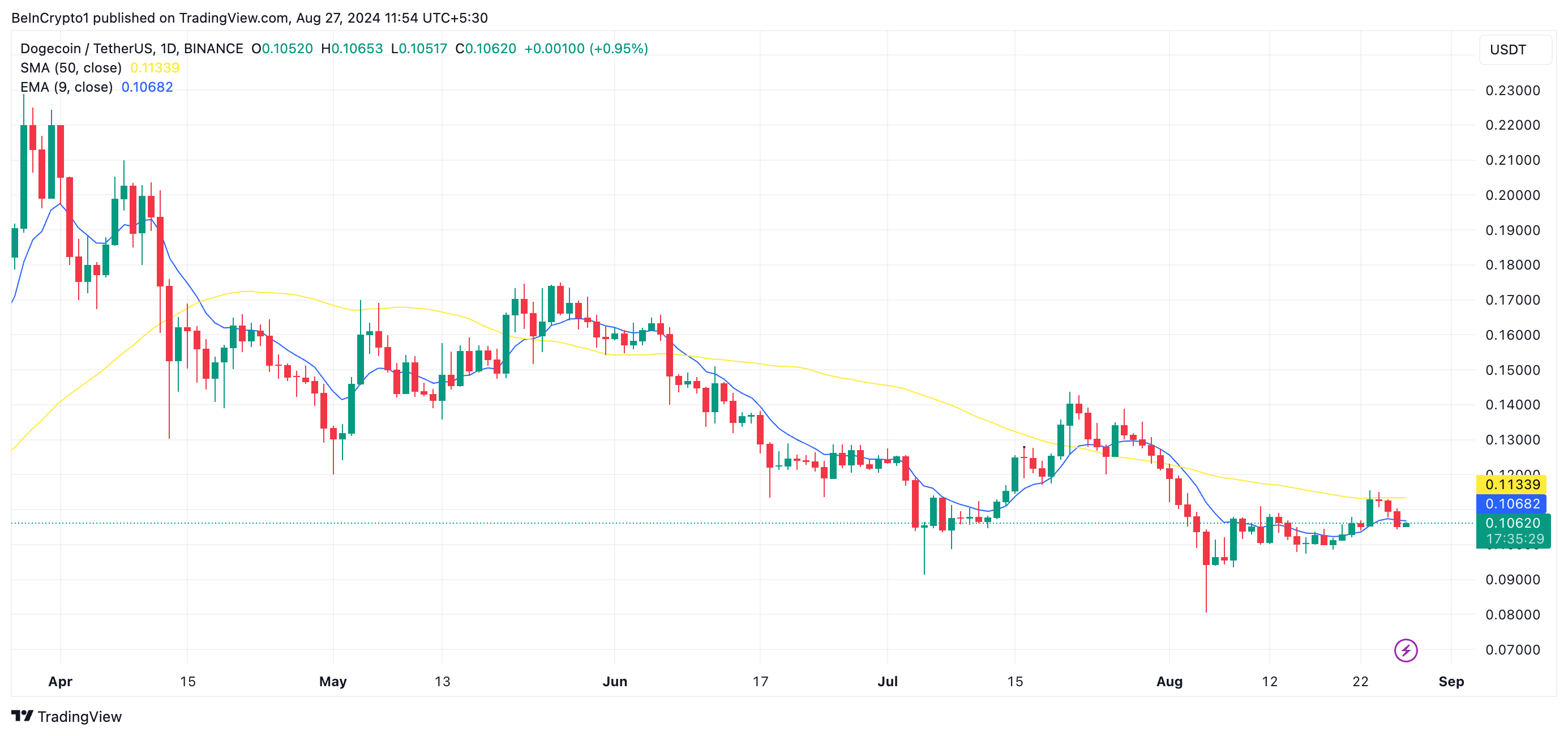 doge 20-dagers ema og 50-dagers sma