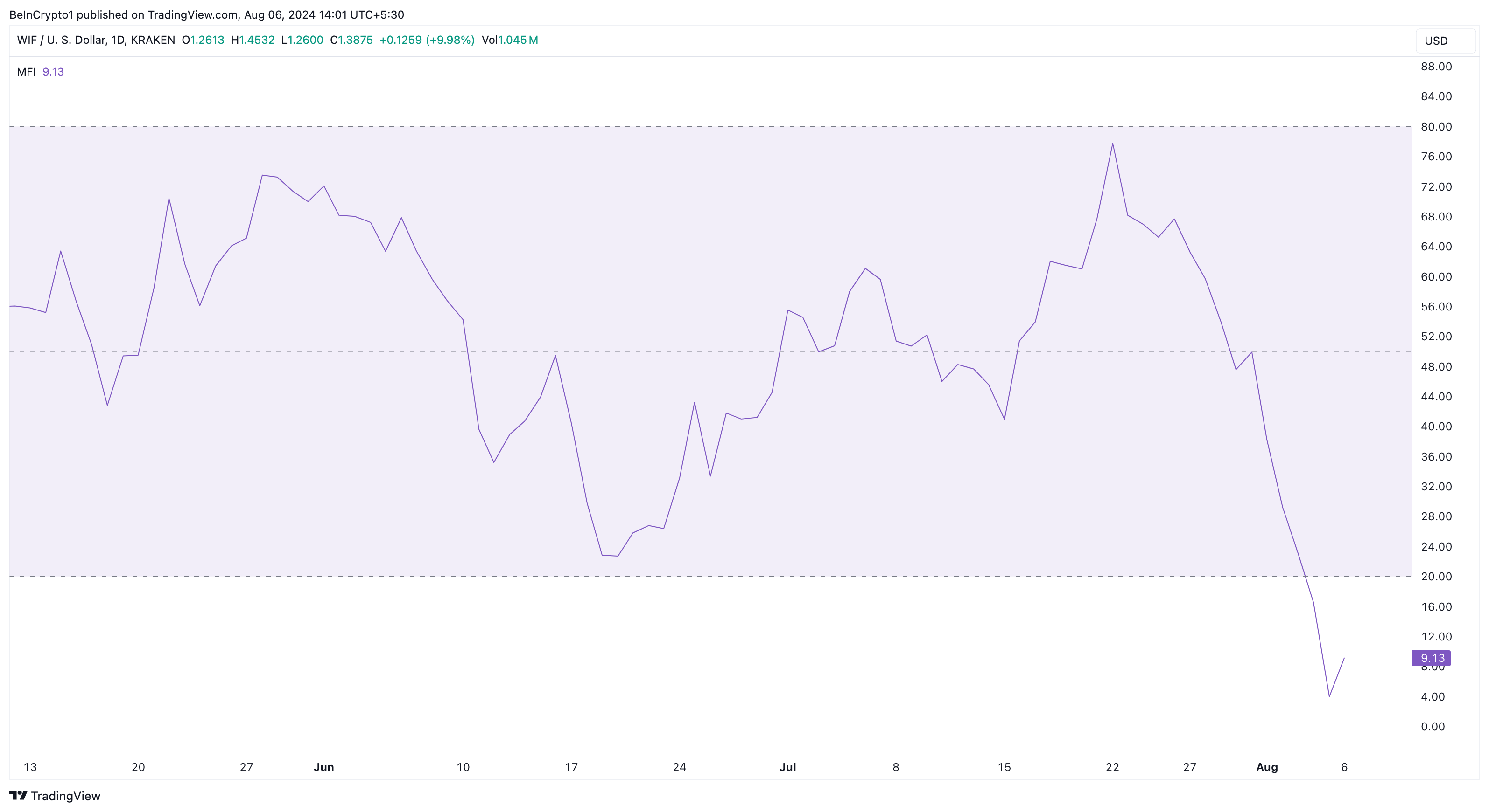 WIF Money Flow Index