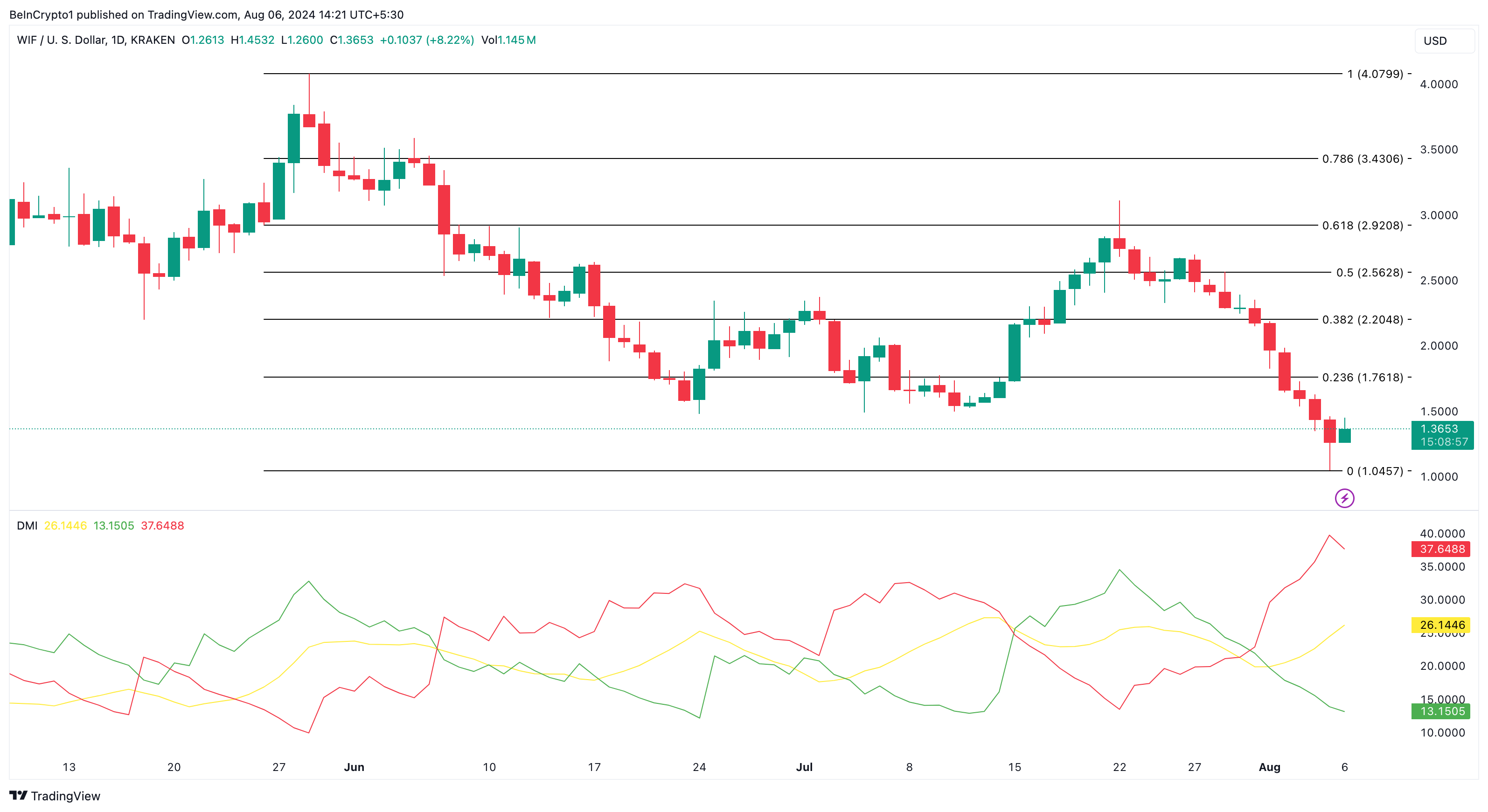 WIF Daily Analysis