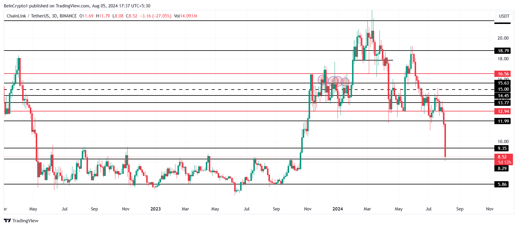 Chainlink Prisanalyse.
