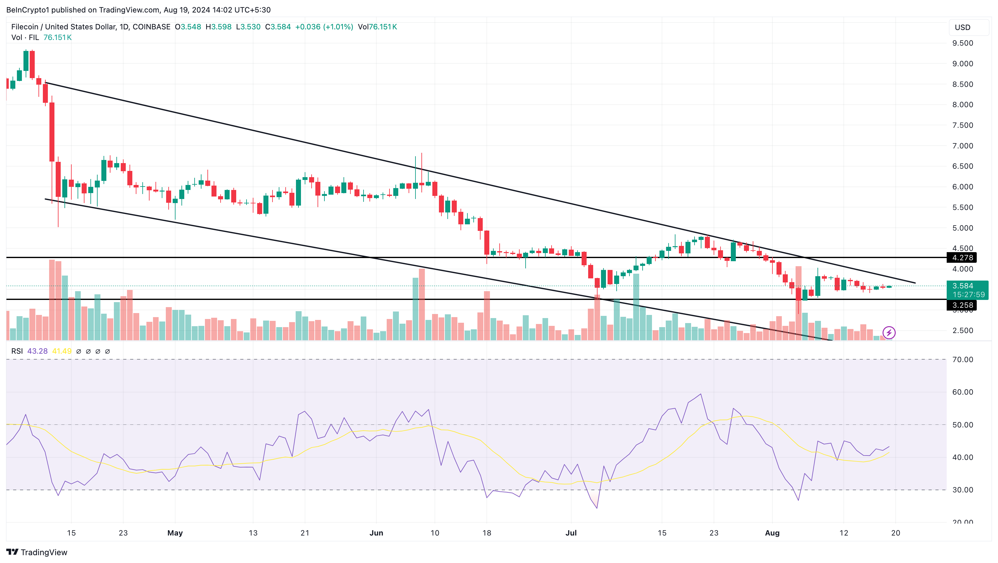 Filecoin Daily Analysis.