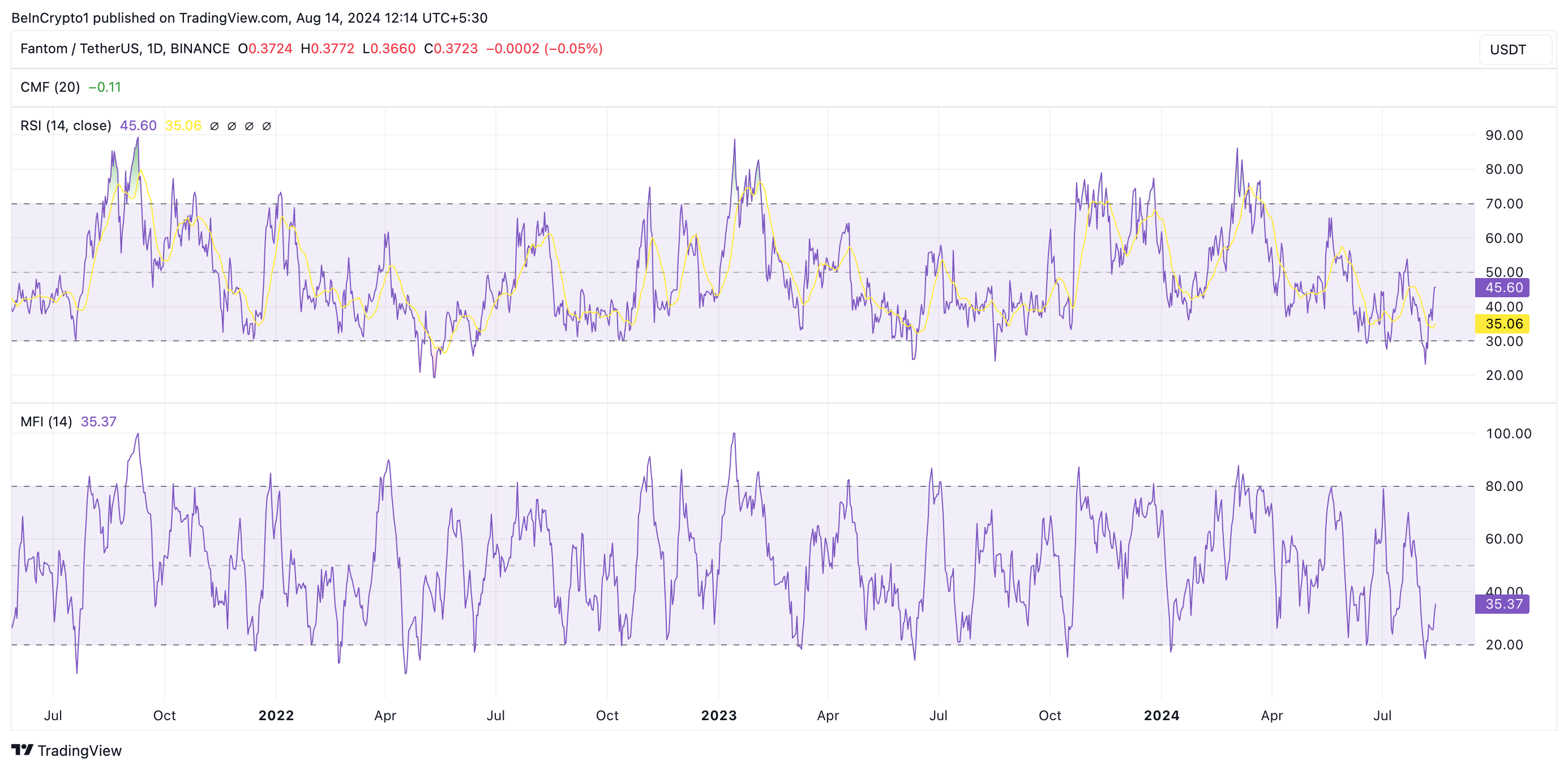 Fantom MFI og RSI