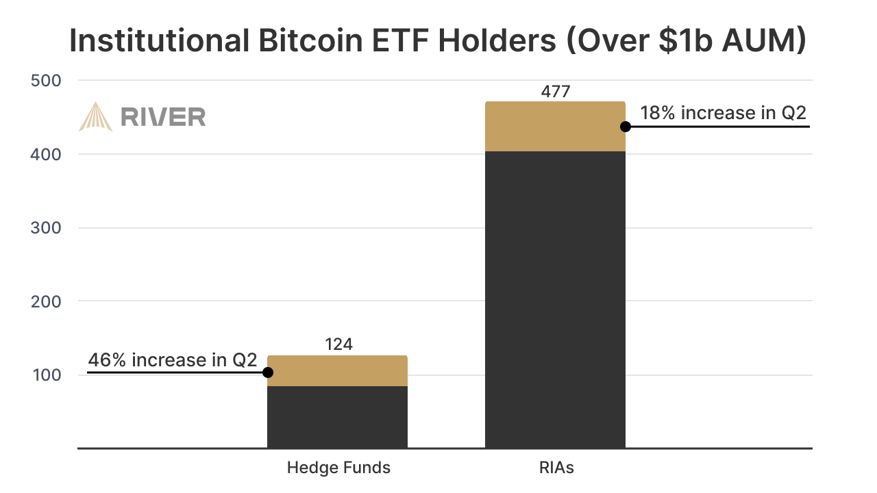 Institusjonelle Bitcoin ETF-holdere med over $ 1 milliard AUM i USA, Kilde: River Research