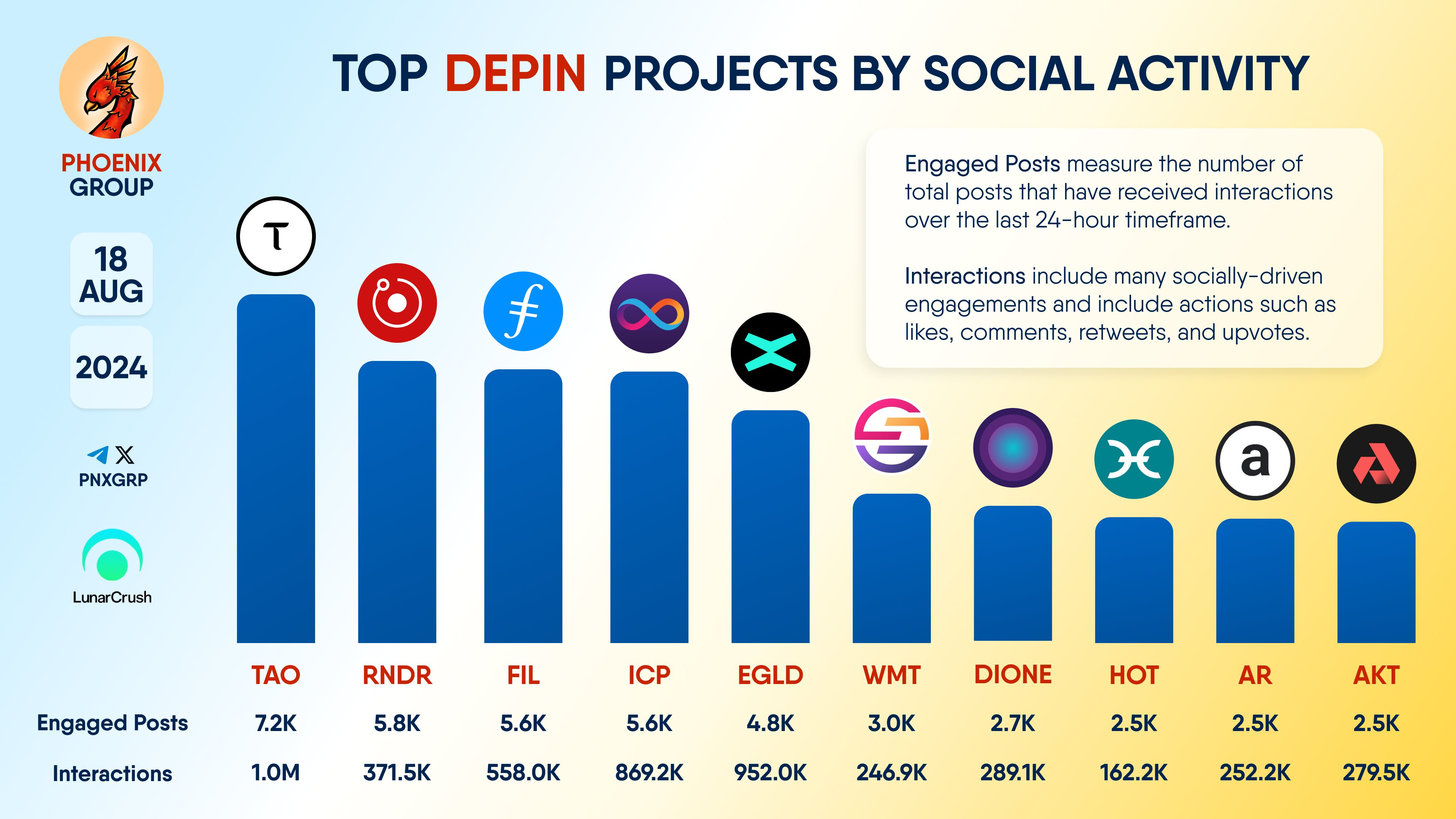 Topp DePin-prosjekter etter sosial aktivitet