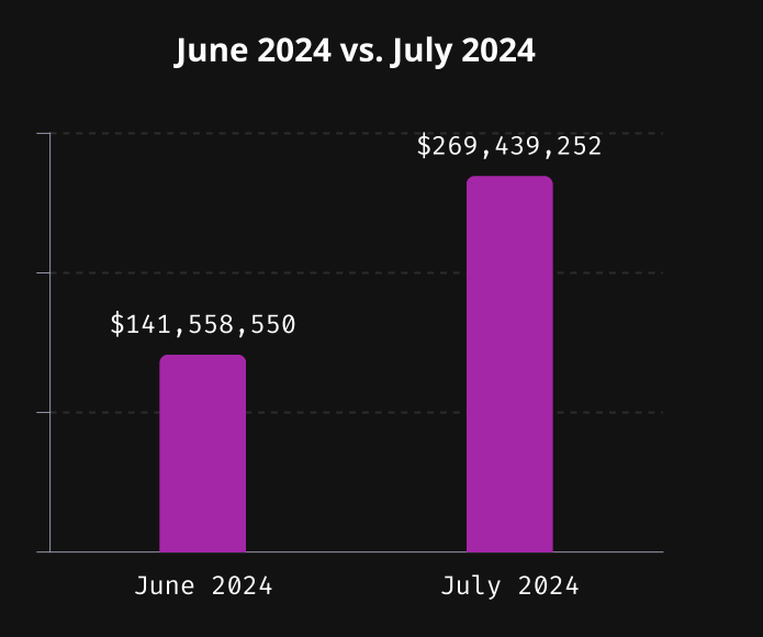 Kryptotap i juni vs. juli 2024.