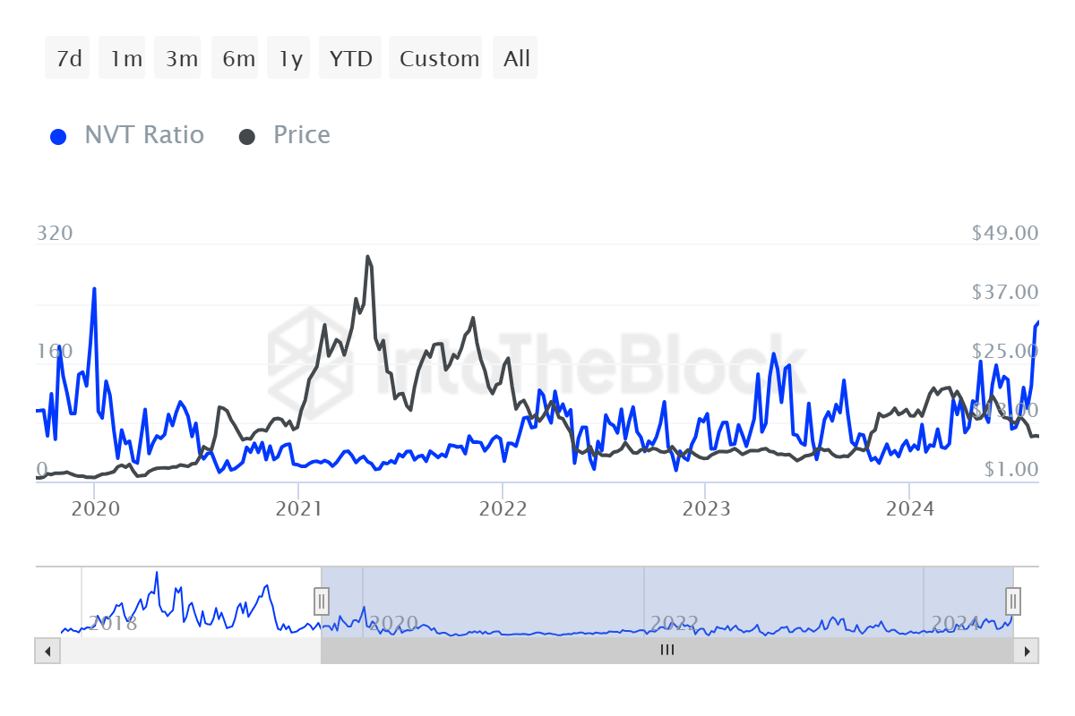 Chainlink NVT-forhold.
