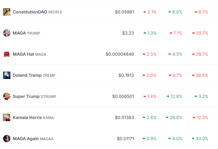 KAMA leder PolitiFi tokens ytelse