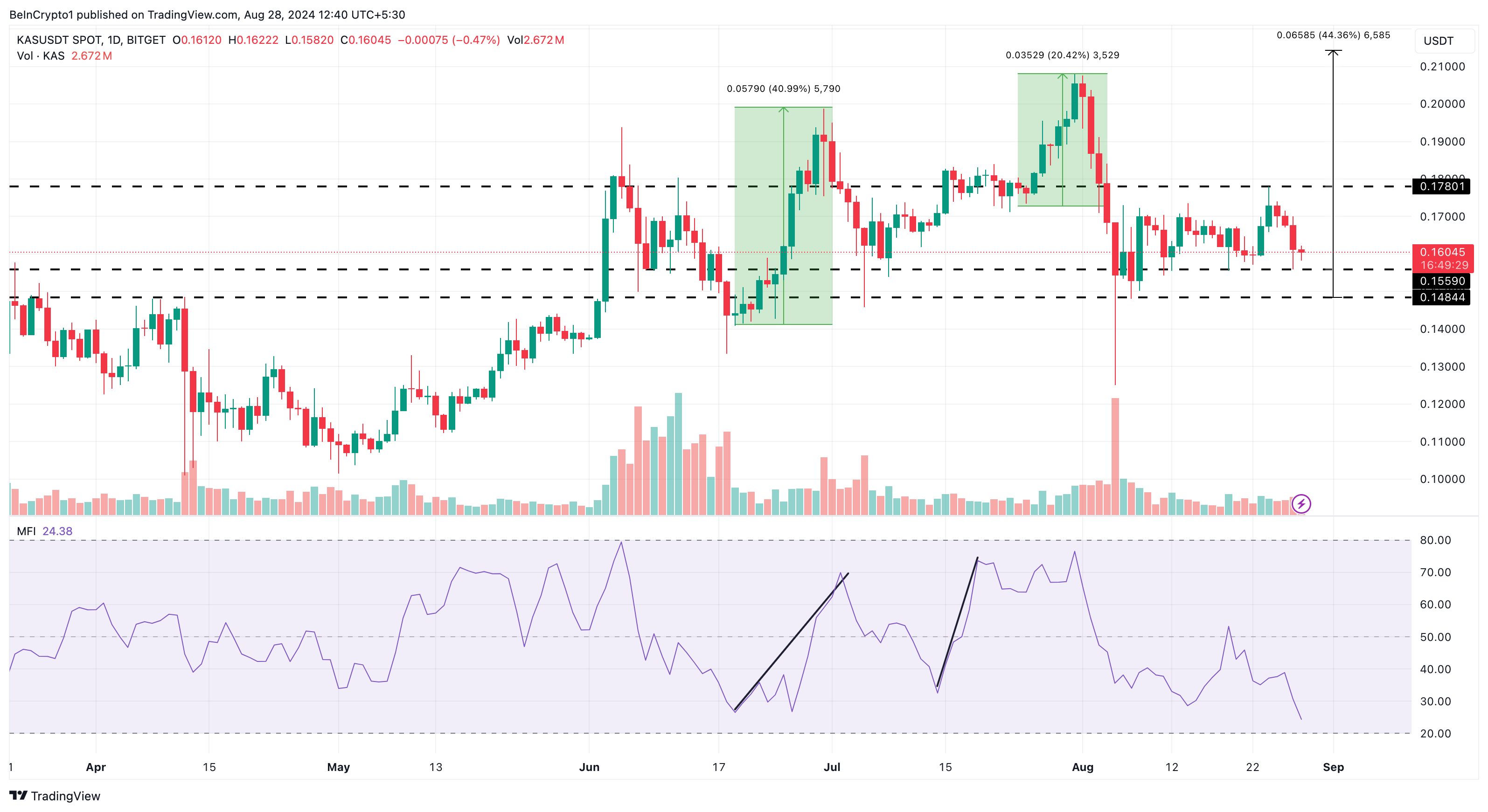 Kaspa Daily Analysis. 
