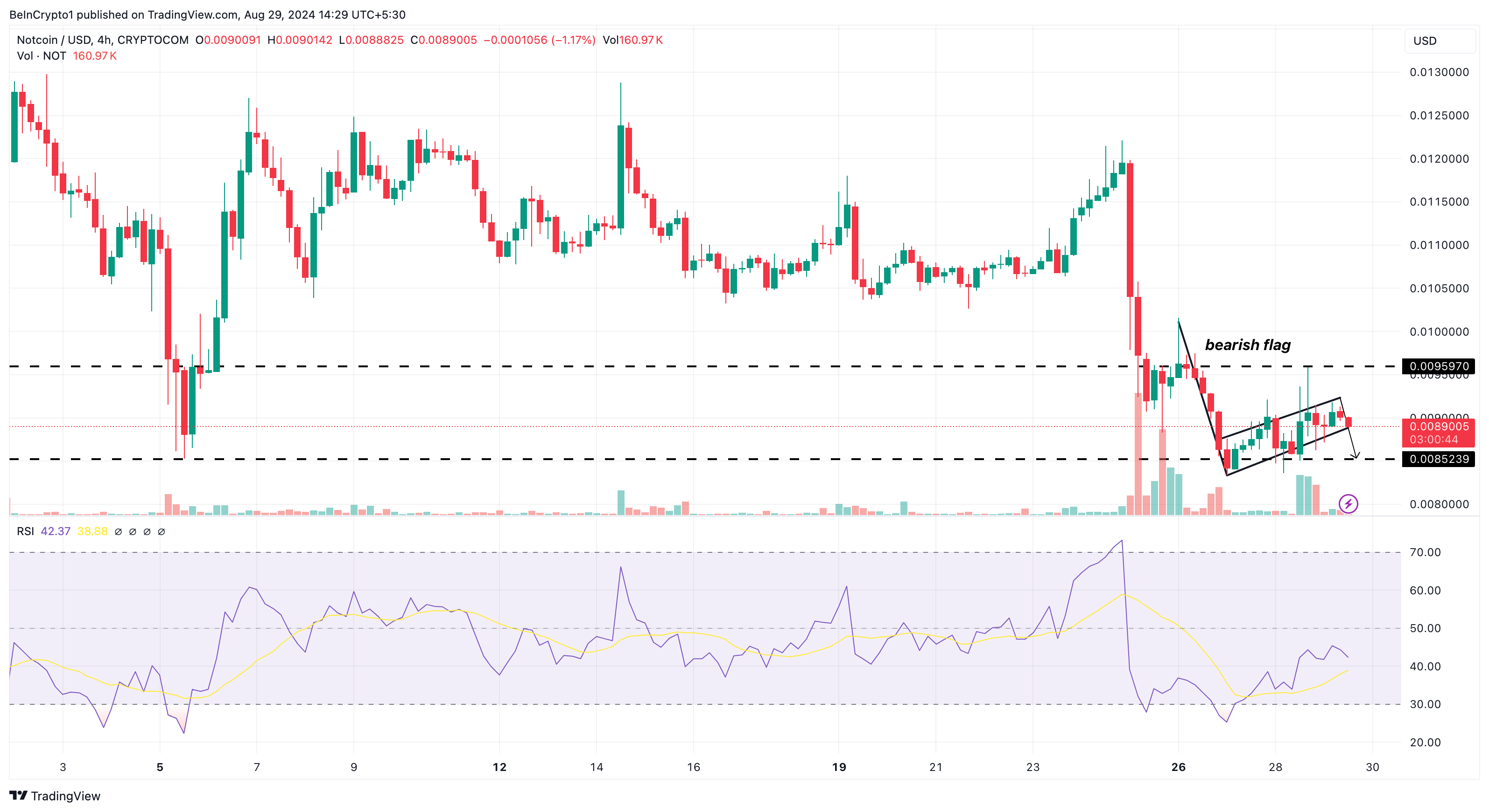 Notcoin 4-Timers Analyse.