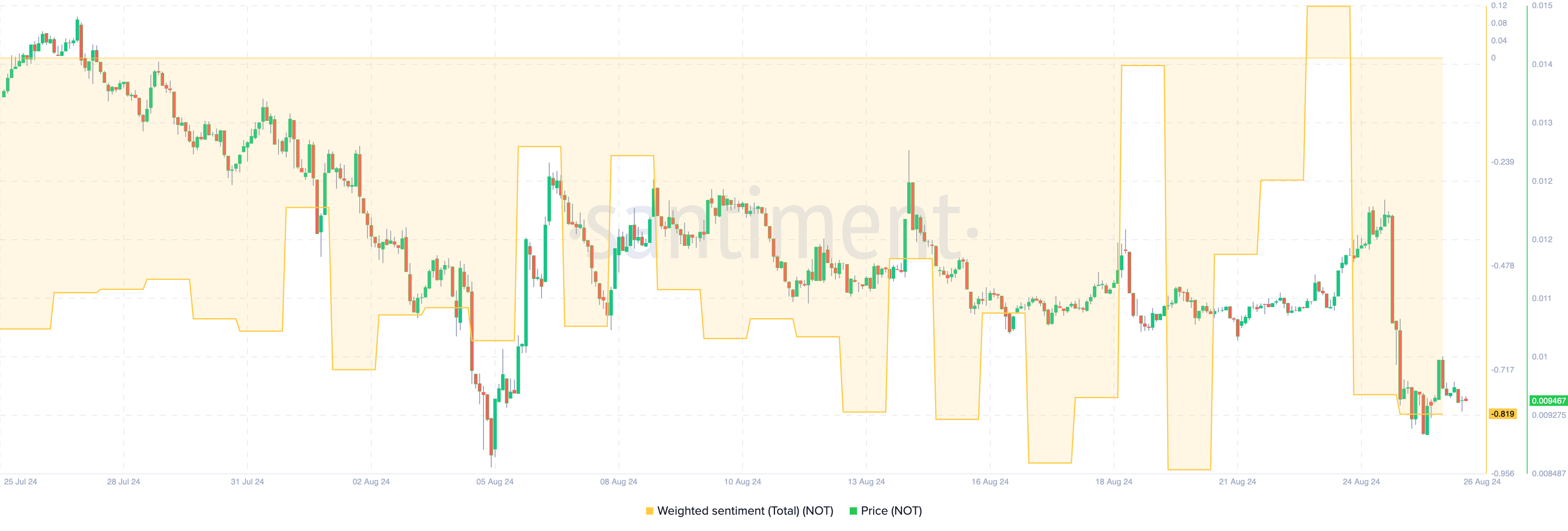 Notcoin vektet sentiment.