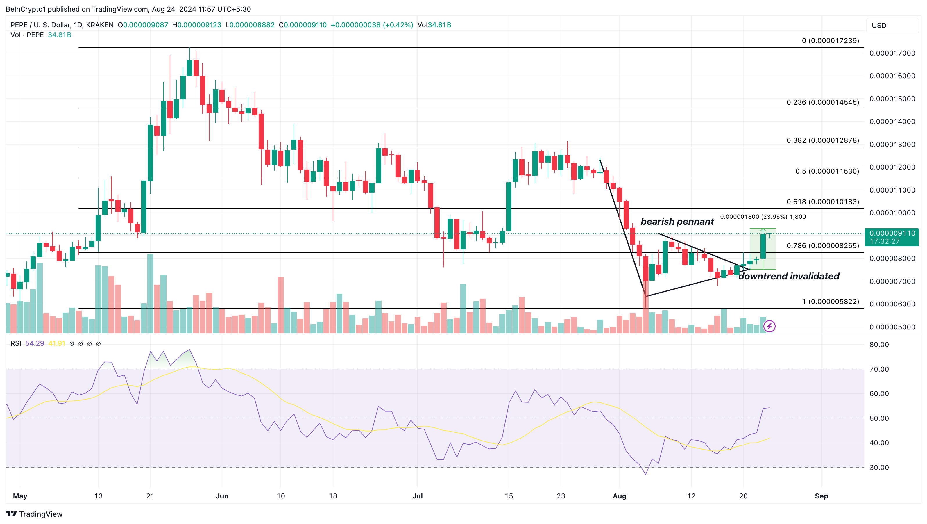 Pepe Daily Analysis.