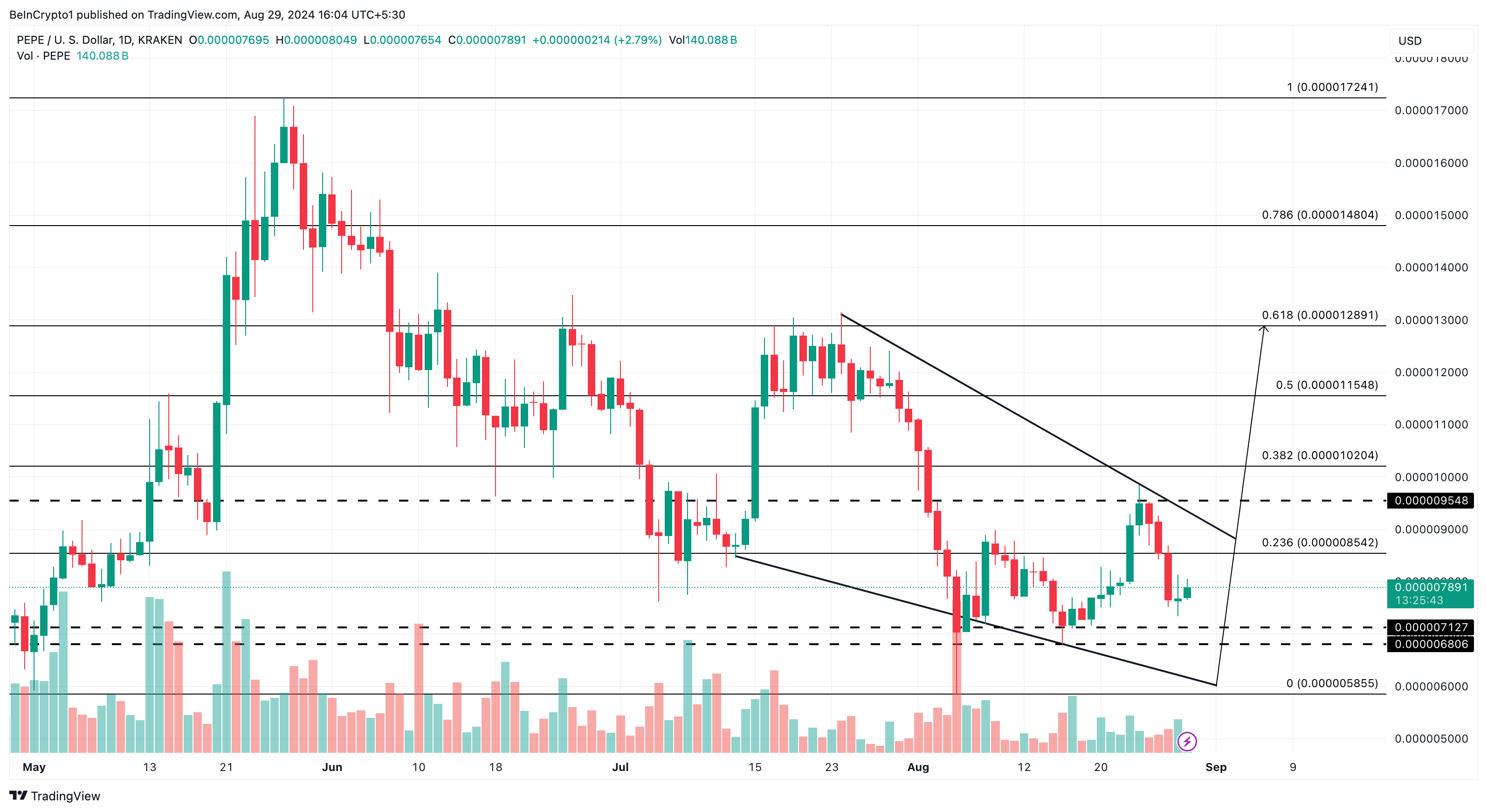 Pepe Daily Analysis.