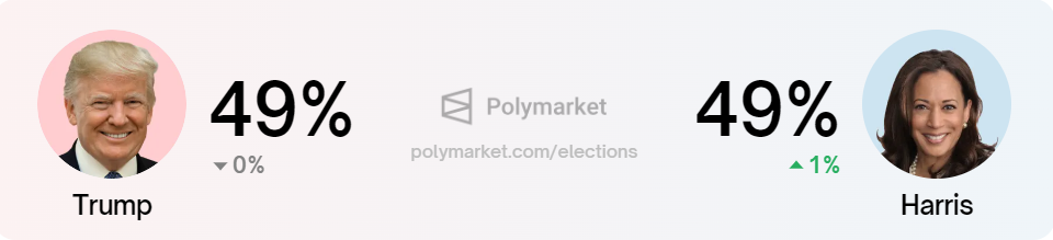 Valgseiersodds for Kamala Harris vs. Donald Trump, Kilde: Polymarket