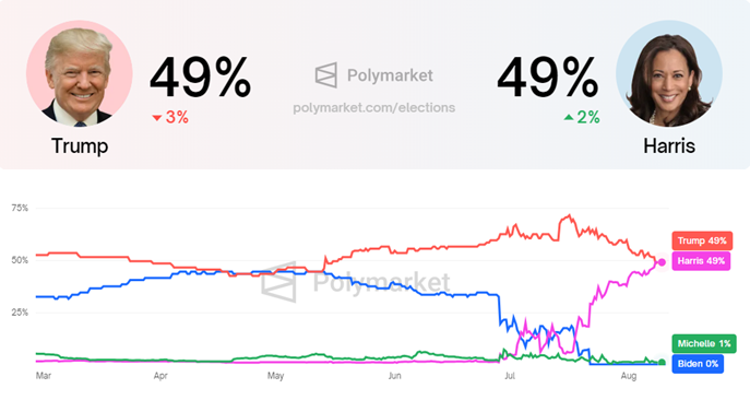 Kamala Harris vs. Donald Trump Winning Odds, Source: Polymarket