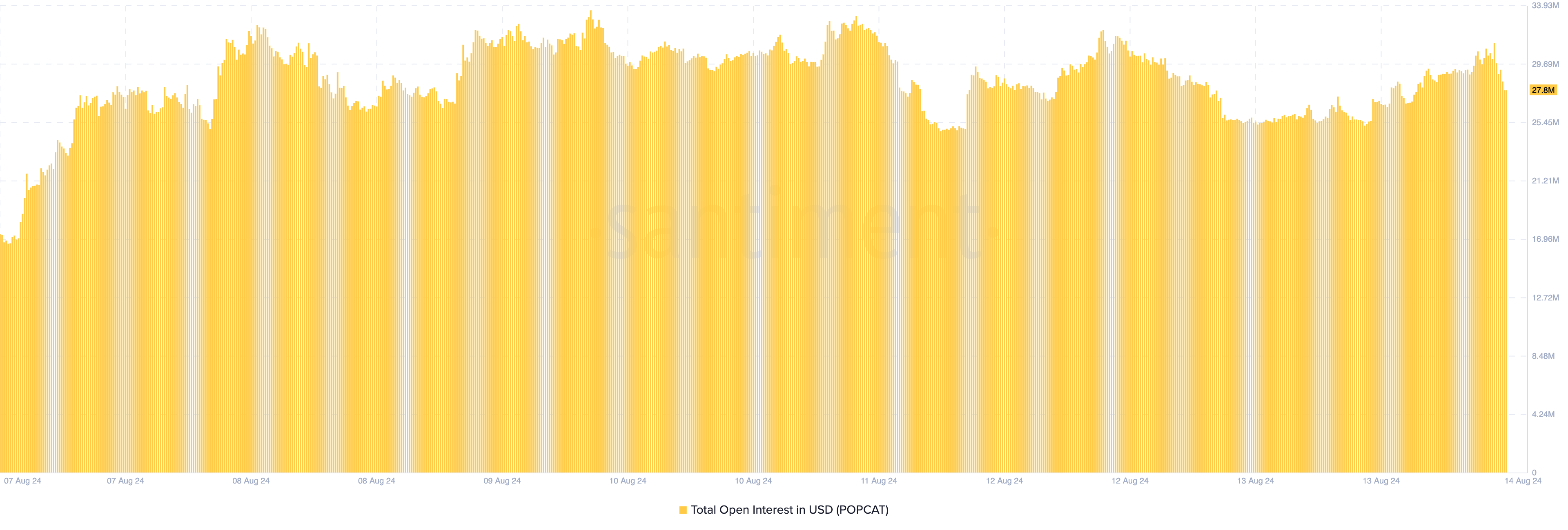 Popcat Open Interest.