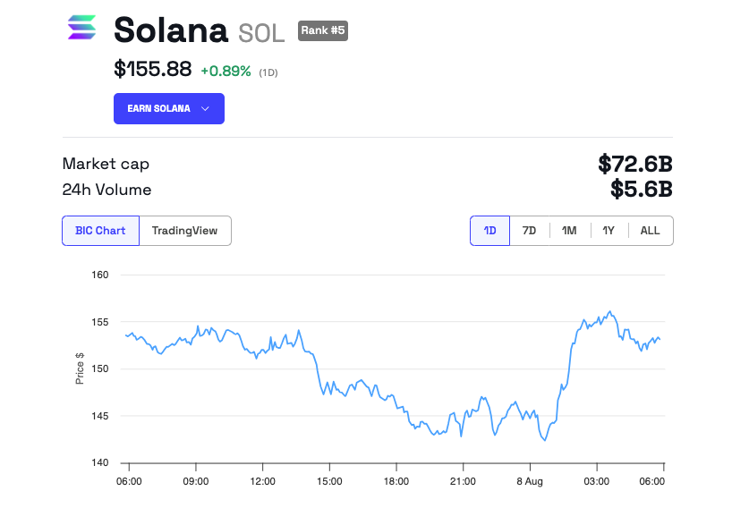 Solana Price Performance