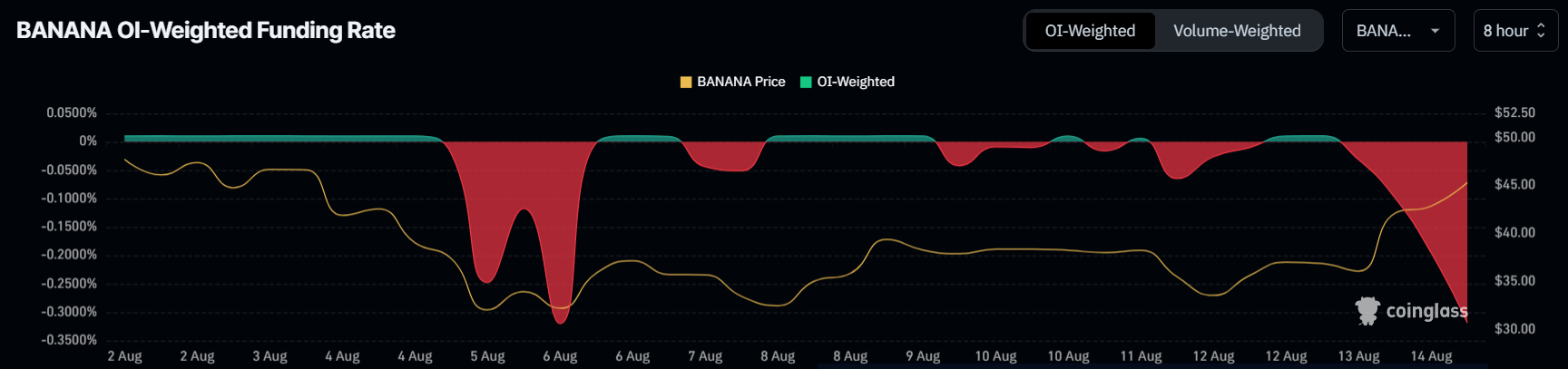 BANANA finansieringsrate.
