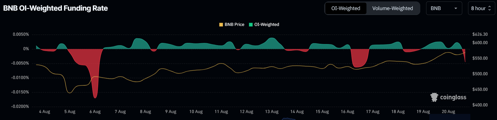 BNB Funding Rate.