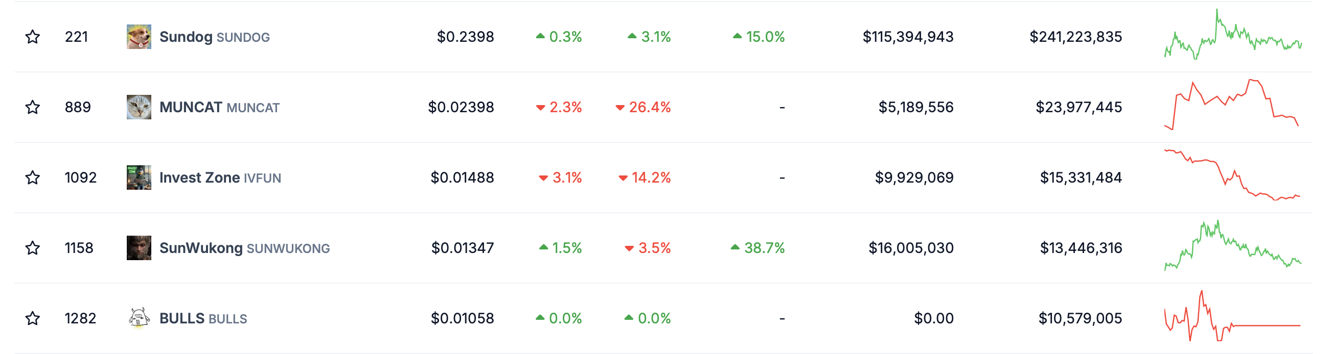 Topp meme coins på TRON. Kilde: CoinGecko