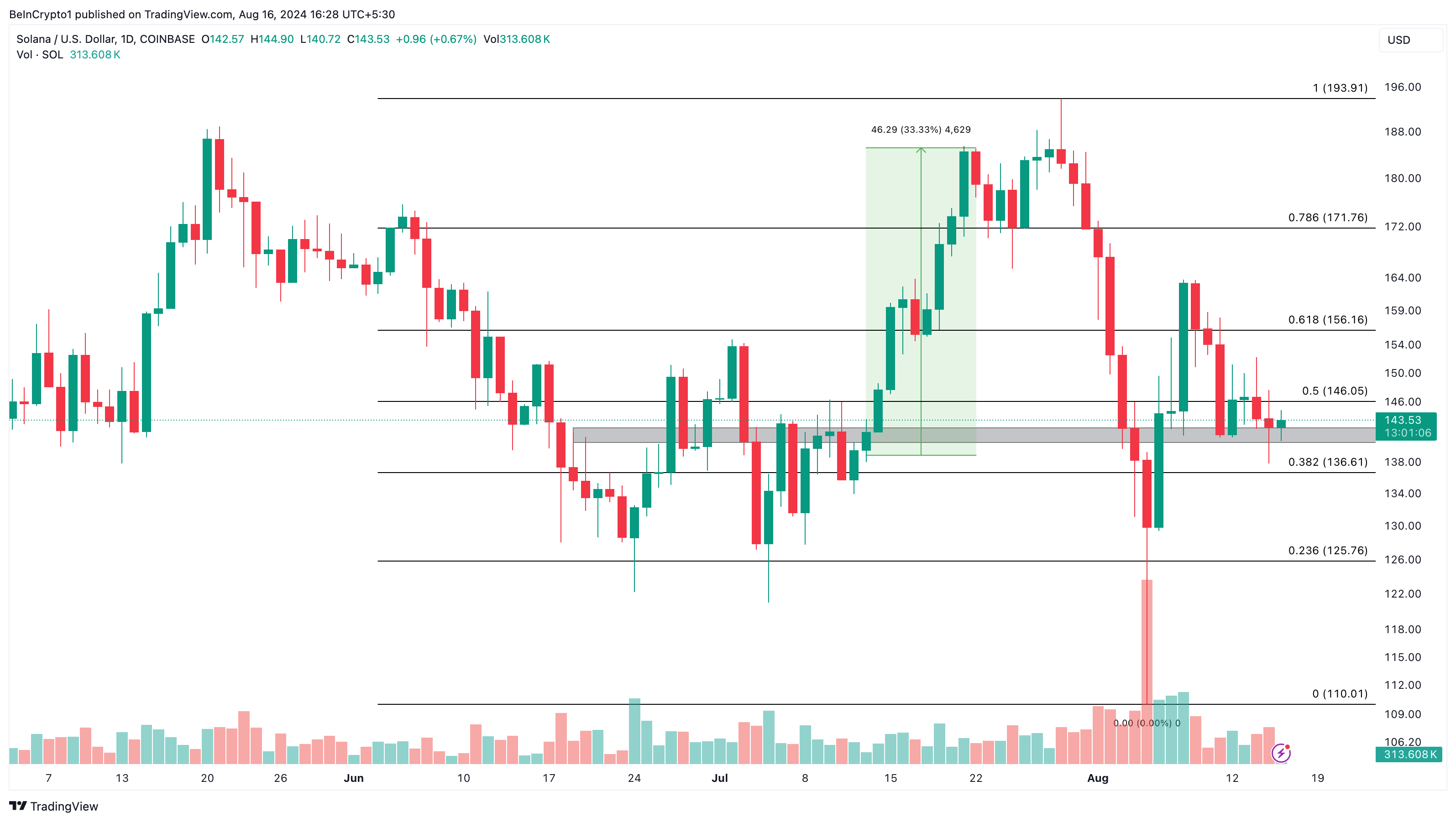 Solana Daily Analysis.