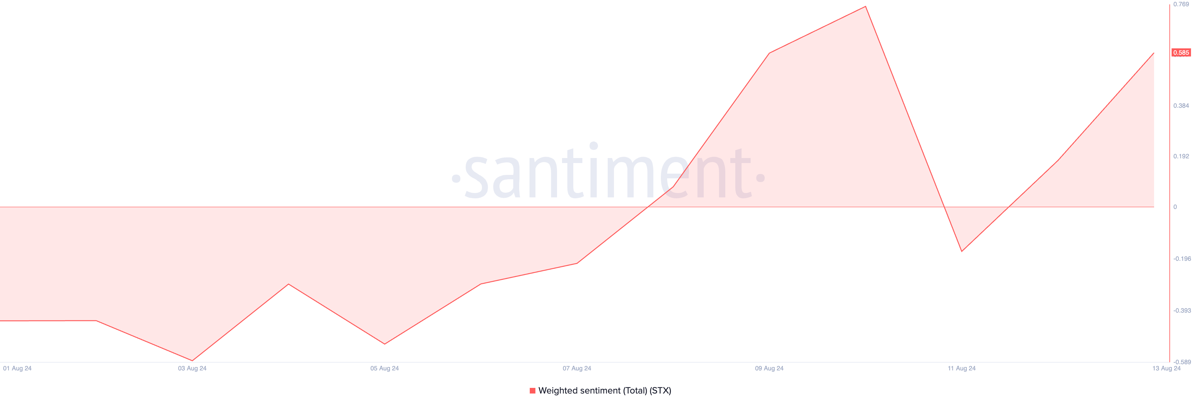 stx vektede sentiment
