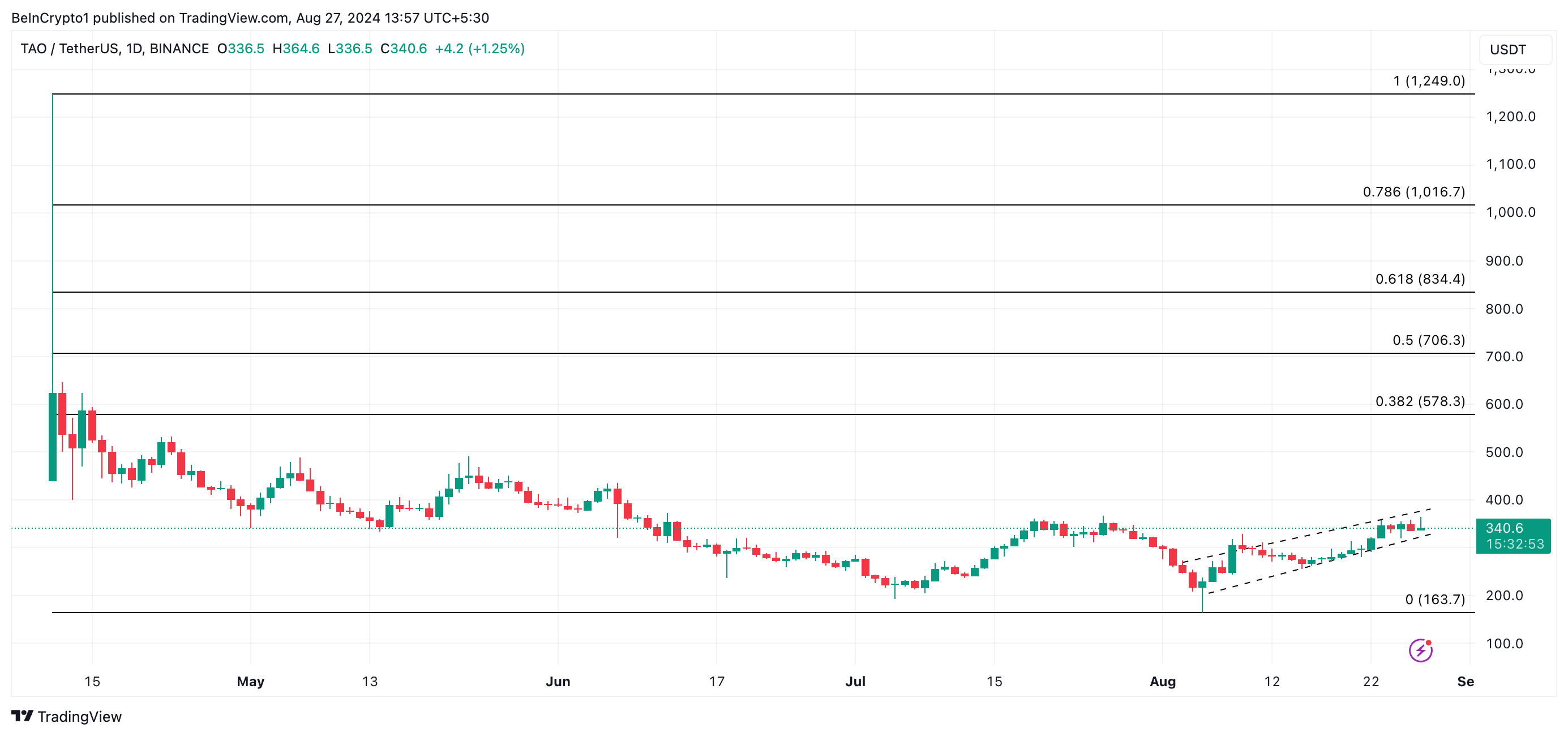 Bitcoin kursprognose