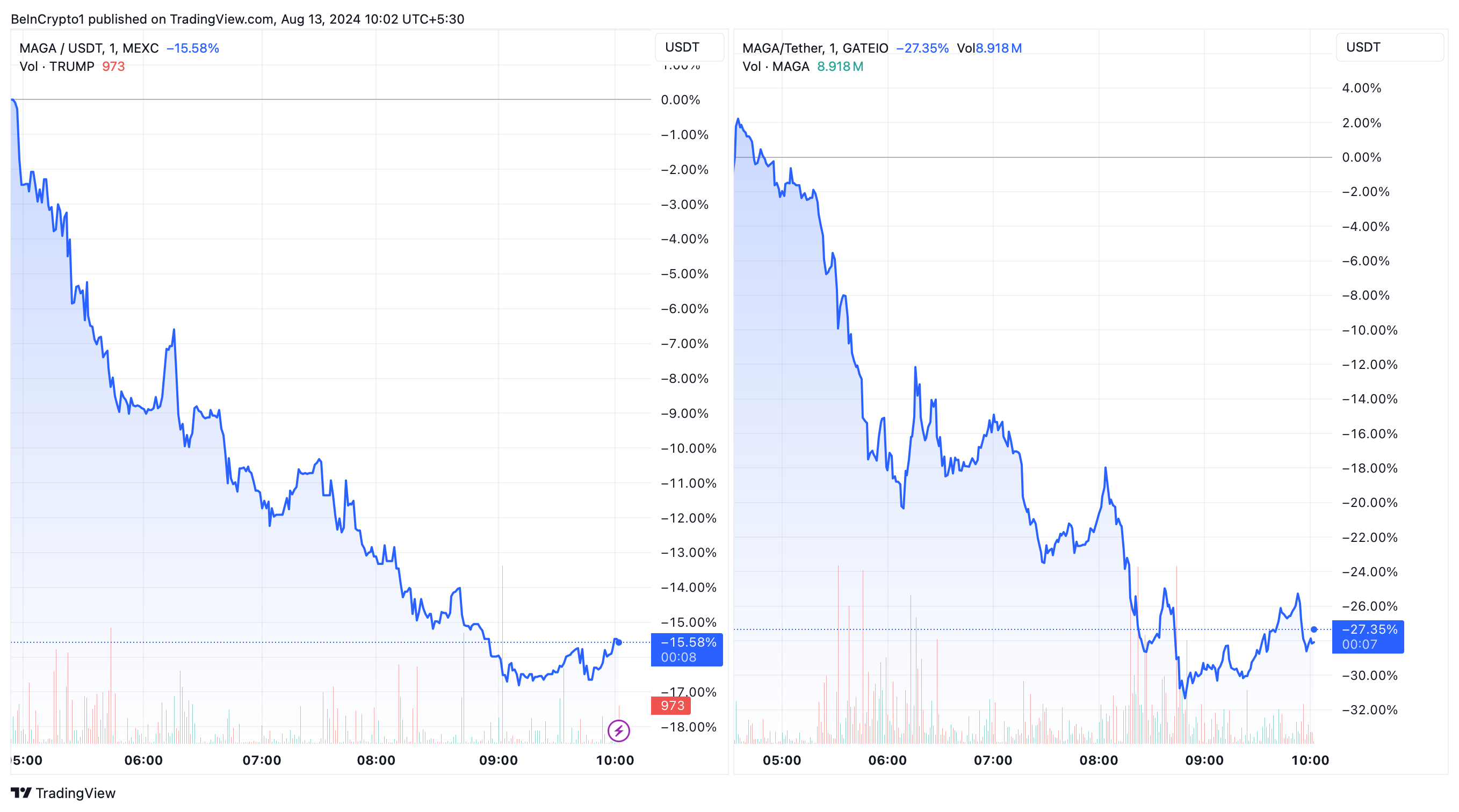 MAGA (Trump), and MAGA (MAGA) Price Performance