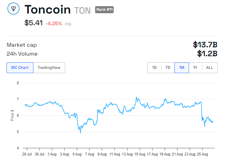 TON Price, Source: BeInCrypto