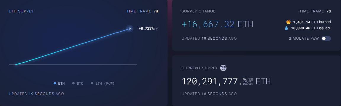 Ethereum Supply. Source: Ultrasound.Money