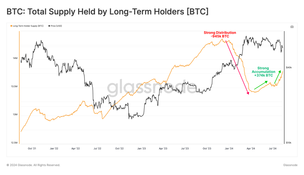 Totalt antall Bitcoin holdt av langsiktige tradere