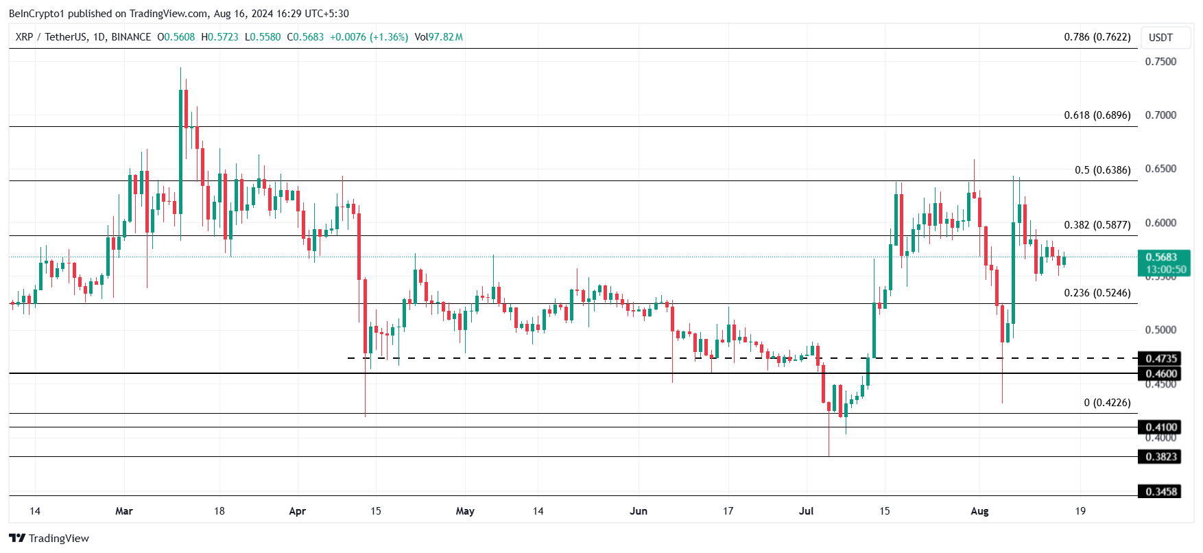 XRP kursanalyse