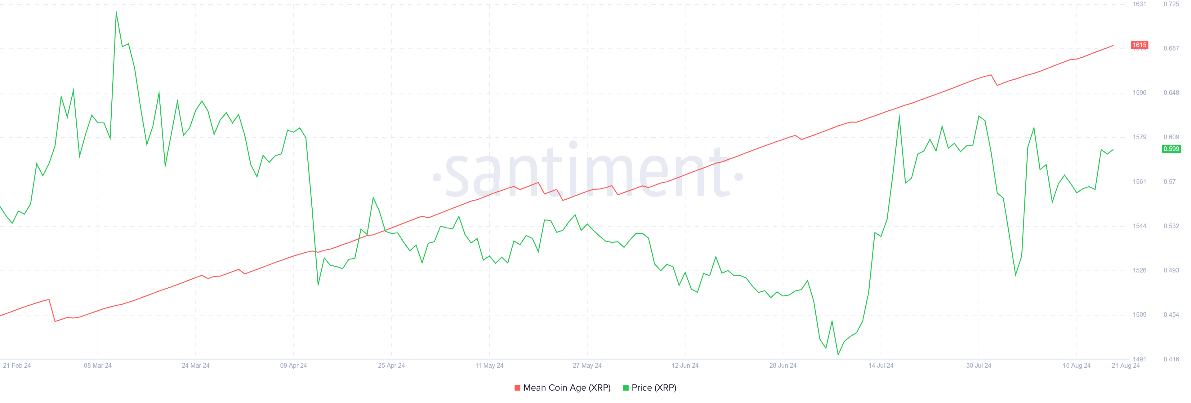 Cardano Mean Coin Age.