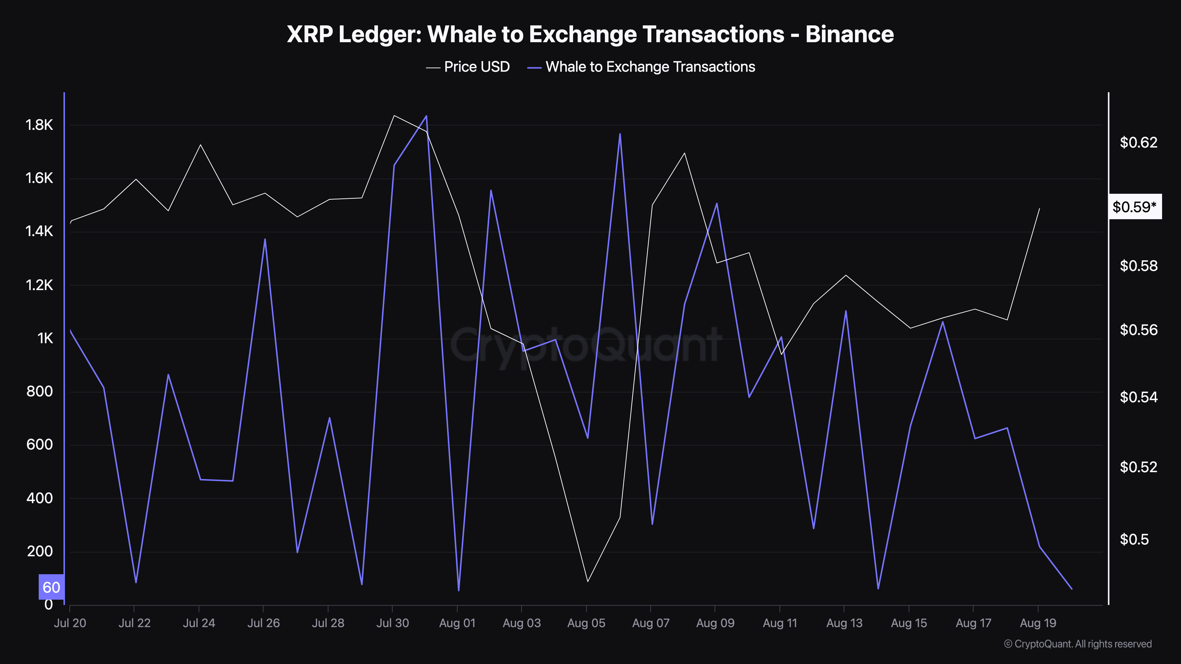 XRP Whale to Exchange Transactions.